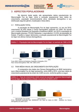 14
3 ASPECTOS POPULACIONAIS
No decorrer desta seção, são apresentados dados populacionais da
Macrorregião Foz do Itajaí, como a evolução populacional, taxa média de
crescimento, população economicamente ativa, densidade demográfica e sua
distribuição segundo gênero, localização e faixa etária.
3.1 POPULAÇÃO TOTAL
A população da Macrorregião Foz do Itajaí apresentou, no ano de 2010,
crescimento de 40% desde o Censo Demográfico realizado em 2000. De acordo
com o Instituto Brasileiro de Geografia e Estatística (IBGE), em 2010 a população da
Macrorregião alcançou 770.622 habitantes, o equivalente a 12,33% da população do
Estado. O gráfico a seguir demonstra a evolução populacional da Macrorregião Foz
do Itajaí nos últimos Censos Demográficos.
1980 1991 2000 2010
282.586
400.121
551.025
770.622
Fonte: IBGE, Diretoria de Estatística, Geografia e Cartografia, 2010.
Nota: Censos Demográficos 1980, 1991, 2000 e 2010.
3.2 TAXA MÉDIA ANUAL DE CRESCIMENTO DA POPULAÇÃO
O comparativo dos dados dos Censos Demográficos do IBGE demonstrou
que a Macrorregião Foz do Itajaí apresentou, entre 2000 e 2010, uma taxa média de
crescimento populacional da ordem de 3,99% ao ano, conforme gráfico a seguir.
Macrorregião Foz do Itajaí Santa Catarina Brasil
3,99%
1,66%
1,23%
Fonte: Resultados elaborados pelo SEBRAE/SC com base em dados do IBGE - apoiados nos Censos
Demográficos de 2000 e 2010.
Gráfico 1 – População total da Macrorregião Foz do Itajaí, no período de 1980 a 2010
Gráfico 2 – Taxa de crescimento médio anual da população, segundo Macrorregião
Foz do Itajaí, Santa Catarina e Brasil, no período de 2000 a 2010
Habitantes
TaxadeCrescimento
 