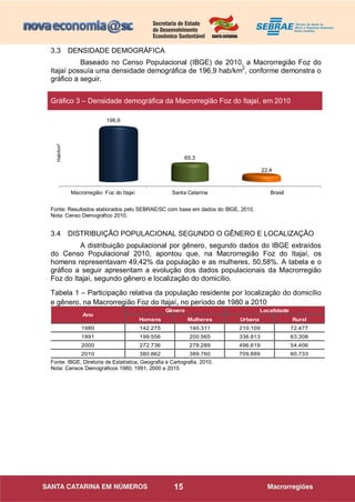 15
3.3 DENSIDADE DEMOGRÁFICA
Baseado no Censo Populacional (IBGE) de 2010, a Macrorregião Foz do
Itajaí possuía uma densidade demográfica de 196,9 hab/km2
, conforme demonstra o
gráfico a seguir.
Macrorregião Foz do Itajaí Santa Catarina Brasil
196,9
65,3
22,4
Fonte: Resultados elaborados pelo SEBRAE/SC com base em dados do IBGE, 2010.
Nota: Censo Demográfico 2010.
3.4 DISTRIBUIÇÃO POPULACIONAL SEGUNDO O GÊNERO E LOCALIZAÇÃO
A distribuição populacional por gênero, segundo dados do IBGE extraídos
do Censo Populacional 2010, apontou que, na Macrorregião Foz do Itajaí, os
homens representavam 49,42% da população e as mulheres, 50,58%. A tabela e o
gráfico a seguir apresentam a evolução dos dados populacionais da Macrorregião
Foz do Itajaí, segundo gênero e localização do domicílio.
Tabela 1 – Participação relativa da população residente por localização do domicílio
e gênero, na Macrorregião Foz do Itajaí, no período de 1980 a 2010
Homens Mulheres Urbana Rural
1980 142.275 140.311 210.109 72.477
1991 199.556 200.565 336.813 63.308
2000 272.736 278.289 496.619 54.406
2010 380.862 389.760 709.889 60.733
Ano
Gênero Localidade
Fonte: IBGE, Diretoria de Estatística, Geografia e Cartografia, 2010.
Nota: Censos Demográficos 1980, 1991, 2000 e 2010.
Gráfico 3 – Densidade demográfica da Macrorregião Foz do Itajaí, em 2010
Hab/km²
 