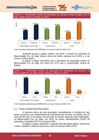 16
Homens Mulheres Homens Mulheres Homens Mulheres
Macrorregião Foz do Itajaí Santa Catarina Brasil
49,42%
50,58%
49,62%
50,38%
48,96%
51,03%
Fonte: Resultados elaborados pelo SEBRAE/SC com base em dados do IBGE, 2010.
Conforme aponta o gráfico anterior, em 2010, o número de mulheres da
Macrorregião Foz do Itajaí estava acima da média estadual em 0,20% e o de
homens, 0,20% abaixo.
O gráfico a seguir demonstra que o percentual da população urbana na
Macrorregião Foz do Itajaí era maior em 8,1% que a concentração urbana do
Estado.
Urbana Rural Urbana Rural Urbana Rural
Macrorregião Foz do Itajaí Santa Catarina Brasil
92,1%
7,9%
84,0%
16,0%
84,3%
15,7%
Fonte: Resultados elaborados pelo SEBRAE/SC com base em dados do IBGE, 2010.
3.5 FAIXA ETÁRIA DA POPULAÇÃO
A estrutura etária de uma população, habitualmente, é dividida em três
faixas: os jovens, que compreendem do nascimento até 19 anos, os adultos, dos 20
anos até 59 anos, e os idosos, dos 60 anos em diante. Segundo esta organização,
na Macrorregião Foz do Itajaí, em 2010, os jovens representavam 30,8% da
população, os adultos 59,7% e os idosos 9,5%.
O gráfico a seguir apresenta a evolução das três faixas etárias, sendo que
a maior variação é atribuída aos jovens, entre os anos de 2000 e 2010.
Gráfico 4 – Participação relativa da população por gênero na Macrorregião Foz do
Itajaí, Santa Catarina e Brasil, em 2010
Gráfico 5 – Participação relativa da população por localização do domicílio, na
Macrorregião Foz do Itajaí, Santa Catarina e Brasil, em 2010
GêneroLocalização
 