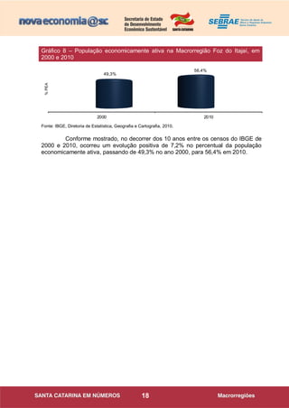 18
2000 2010
49,3%
56,4%
Fonte: IBGE, Diretoria de Estatística, Geografia e Cartografia, 2010.
Conforme mostrado, no decorrer dos 10 anos entre os censos do IBGE de
2000 e 2010, ocorreu um evolução positiva de 7,2% no percentual da população
economicamente ativa, passando de 49,3% no ano 2000, para 56,4% em 2010.
Gráfico 8 – População economicamente ativa na Macrorregião Foz do Itajaí, em
2000 e 2010
%PEA
 