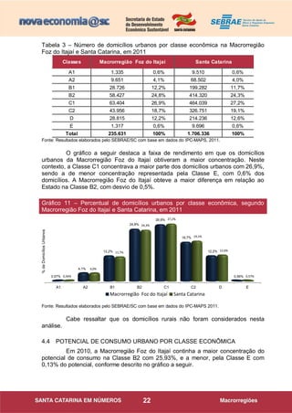 22
Tabela 3 – Número de domicílios urbanos por classe econômica na Macrorregião
Foz do Itajaí e Santa Catarina, em 2011
Classes
A1 1.335 0,6% 9.510 0,6%
A2 9.651 4,1% 68.502 4,0%
B1 28.726 12,2% 199.282 11,7%
B2 58.427 24,8% 414.320 24,3%
C1 63.404 26,9% 464.039 27,2%
C2 43.956 18,7% 326.751 19,1%
D 28.815 12,2% 214.236 12,6%
E 1.317 0,6% 9.696 0,6%
Total 235.631 100% 1.706.336 100%
Macrorregião Foz do Itajaí Santa Catarina
Fonte: Resultados elaborados pelo SEBRAE/SC com base em dados do IPC-MAPS, 2011.
O gráfico a seguir destaca a faixa de rendimento em que os domicílios
urbanos da Macrorregião Foz do Itajaí obtiveram a maior concentração. Neste
contexto, a Classe C1 concentrava a maior parte dos domicílios urbanos com 26,9%,
sendo a de menor concentração representada pela Classe E, com 0,6% dos
domicílios. A Macrorregião Foz do Itajaí obteve a maior diferença em relação ao
Estado na Classe B2, com desvio de 0,5%.
Fonte: Resultados elaborados pelo SEBRAE/SC com base em dados do IPC-MAPS 2011.
Cabe ressaltar que os domicílios rurais não foram considerados nesta
análise.
4.4 POTENCIAL DE CONSUMO URBANO POR CLASSE ECONÔMICA
Em 2010, a Macrorregião Foz do Itajaí continha a maior concentração do
potencial de consumo na Classe B2 com 25,93%, e a menor, pela Classe E com
0,13% do potencial, conforme descrito no gráfico a seguir.
A1 A2 B1 B2 C1 C2 D E
0,57%
4,1%
12,2%
24,8%
26,9%
18,7%
12,2%
0,56%0,56%
4,0%
11,7%
24,3%
27,2%
19,1%
12,6%
0,57%
Macrorregião Foz do Itajaí Santa Catarina
Gráfico 11 – Percentual de domicílios urbanos por classe econômica, segundo
Macrorregião Foz do Itajaí e Santa Catarina, em 2011
%deDomicíliosUrbanos
 