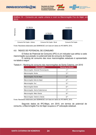 24
Consumo Per Capita - Urbano Consumo Per Capita - Rural Consumo Per Capita
15.186,54
6.739,00
14.520,79
Fonte: Resultados elaborados pelo SEBRAE/SC com base em dados do IPC-MAPS, 2010.
4.6 ÍNDICE DE POTENCIAL DE CONSUMO
O Índice de Potencial de Consumo (IPC) é um indicador que atribui a cada
macrorregião sua posição no potencial total de consumo do Estado.
O ranking de consumo das nove macrorregiões estaduais é apresentado
na tabela a seguir.
Tabela 4 – Ranking de consumo das macrorregiões de Santa Catarina, em 2010
Macrorregião Ranking no Estado
Macrorregião Grande Florianópolis 1 ª
Macrorregião Norte 2 ª
Macrorregião Foz do Itajaí 3 ª
Macrorregião Vale do Itajaí 4 ª
Macrorregião Sul 5 ª
Macrorregião Oeste 6 ª
Macrorregião Serra Catarinense 7 ª
Macrorregião Meio Oeste 8 ª
Macrorregião Extremo Oeste 9 ª
Fonte: Resultados elaborados pelo SEBRAE/SC com base em dados do IPC-MAPS, 2010.
Segundo dados do IPC-Maps, em 2010, em termos de potencial de
consumo, a Macrorregião Foz do Itajaí ocupava a 3ª colocação estadual.
Gráfico 14 – Consumo per capita urbana e rural na Macrorregião Foz do Itajaí, em
2010
R$/Habitante
 