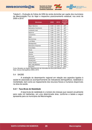 28
Tabela 6 – Evolução do Índice de GINI da renda domiciliar per capita dos municípios
da Macrorregião Foz do Itajaí e respectivo posicionamento estadual, nos anos de
2000 e 2010
Município 2000 2010
Posição
Estadual
2010
Município 2000 2010
Major Gercino 0,42 0,53 26º #NÚM! #NÚM! #NÚM!
Balneário Camboriú 0,62 0,53 28º #NÚM! #NÚM! #NÚM!
Leoberto Leal 0,49 0,52 29º #NÚM! #NÚM! #NÚM!
Itapema 0,68 0,51 43º #NÚM! #NÚM! #NÚM!
Canelinha 0,44 0,48 73º #NÚM! #NÚM! #NÚM!
Itajaí 0,54 0,46 115º #NÚM! #NÚM! #NÚM!
Bombinhas 0,55 0,45 143º #NÚM! #NÚM! #NÚM!
Luiz Alves 0,65 0,45 148º #NÚM! #NÚM! #NÚM!
Navegantes 0,48 0,45 153º #NÚM! #NÚM! #NÚM!
Balneário Piçarras 0,58 0,45 156º #NÚM! #NÚM! #NÚM!
Porto Belo 0,53 0,43 187º
Ilhota 0,42 0,43 196º
Tijucas 0,64 0,43 198º
Penha 0,46 0,42 203º
Brusque 0,46 0,42 216º
Camboriú 0,47 0,41 230º
Guabiruba 0,43 0,37 272º
Nova Trento 0,44 0,36 277º
São João Batista 0,44 0,34 286º
Botuverá 0,41 0,29 293º
Fonte: Ministério da Saúde, Departamento de Informática do SUS (DATASUS), 2010.
Nota: Censos Demográficos 2000 e 2010.
5.4 SAÚDE
A avaliação do desempenho regional em relação aos aspectos ligados à
saúde foi associada ao acompanhamento de indicadores demográficos, natalidade e
mortalidade, bem como ao mapeamento dos recursos físicos e humanos disponíveis
na área da saúde.
5.4.1 Taxa Bruta de Natalidade
A taxa bruta de natalidade é o número de crianças que nascem anualmente
para cada mil habitantes, em uma determinada área, conforme a tabela a seguir
apresenta para os municípios da Macrorregião.
 