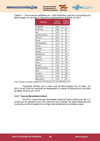 29
Tabela 7 – Taxa bruta de natalidade por 1.000 habitantes, segundo os municípios da
Macrorregião Foz do Itajaí e respectivo posicionamento estadual, em 2011
Município
Taxa de
Natalidade
Posição
Estadual
Município
Taxa de
Natalidade
Navegantes 16,64 7º #NÚM! #NÚM!
Bombinhas 15,96 20º #NÚM! #NÚM!
Itajaí 15,45 30º #NÚM! #NÚM!
Balneário Piçarras 15,44 31º #NÚM! #NÚM!
Camboriú 15,27 37º #NÚM! #NÚM!
Tijucas 15,03 47º #NÚM! #NÚM!
São João Batista 14,78 56º #NÚM! #NÚM!
Itapema 14,41 75º #NÚM! #NÚM!
Porto Belo 14,19 83º #NÚM! #NÚM!
Brusque 14,08 91º #NÚM! #NÚM!
Leoberto Leal 13,78 102º #NÚM! #NÚM!
Luiz Alves 13,27 122º #NÚM! #NÚM!
Guabiruba 13,00 133º #NÚM! #NÚM!
Penha 12,60 148º
Botuverá 11,93 172º
Balneário Camboriú 11,86 176º
Ilhota 11,69 187º
Canelinha 11,56 196º
Nova Trento 10,59 227º
Major Gercino 10,33 232º
Balneário Arroio do Silva
Balneário Barra do Sul
Fonte: Ministério da Saúde, Departamento de Informática do SUS (DATASUS), 2011.
Importante denotar que a maior taxa da Macrorregião Foz do Itajaí, em
2011, foi de 16,64 no município de Navegantes e a menor foi atribuída ao município
de Major Gercino com 10,33.
5.4.2 Taxa de Mortalidade Infantil
Em 2010, a taxa bruta de mortalidade infantil de Santa Catarina era de 11,2
mortos por mil nascidos vivos, 30% menor do que no Brasil. Os dados referentes aos
municípios da Macrorregião Foz do Itajaí são apresentados na tabela a seguir.
 