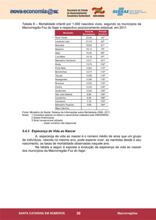 30
Tabela 8 – Mortalidade infantil por 1.000 nascidos vivos, segundo os municípios da
Macrorregião Foz do Itajaí e respectivo posicionamento estadual, em 2011
Município
Taxa de
Mortalidade
Posição
Estadual
Município
Taxa de
Mortalidade
Nova Trento 22,90 33º #NÚM! #NÚM!
Leoberto Leal 21,74 42º #NÚM! #NÚM!
Botuverá 18,52 61º #NÚM! #NÚM!
Itapema 16,13 79º #NÚM! #NÚM!
Itajaí 15,30 88º #NÚM! #NÚM!
Luiz Alves 14,18 97º #NÚM! #NÚM!
Balneário Camboriú 13,71 101º #NÚM! #NÚM!
Ilhota 13,70 102º #NÚM! #NÚM!
Porto Belo 12,82 112º #NÚM! #NÚM!
Bombinhas 12,77 114º #NÚM! #NÚM!
Tijucas 12,66 116º #NÚM! #NÚM!
Navegantes 12,56 118º #NÚM! #NÚM!
Brusque 12,52 119º #NÚM! #NÚM!
Penha 12,35 125º
Guabiruba 12,24 129º
São João Batista 9,98 148º
Canelinha 8,06 168º
Camboriú 7,16 170º
Balneário Piçarras 3,69 184º
Major Gercino ... ...
Governador Celso Ramos
Fonte: Ministério da Saúde, Sistema de Informações sobre Mortalidade (SIM), 2011.
Notas: 1 Considera apenas os óbitos e nascimentos coletados pelo SIM/SINASC.
2 Dados Preliminares
3 Sinal convencional utilizado:
... Dado numérico não disponível.
5.4.3 Esperança de Vida ao Nascer
A esperança de vida ao nascer é o número médio de anos que um grupo
de indivíduos, nascido no mesmo ano, pode esperar viver, se mantidas desde o seu
nascimento, as taxas de mortalidade observadas naquele ano.
Na tabela a seguir é exposta a evolução da esperança de vida ao nascer
dos municípios da Macrorregião Foz do Itajaí.
 