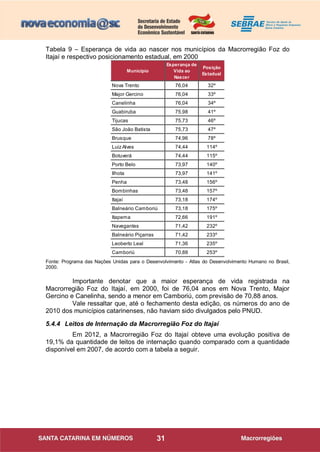 31
Tabela 9 – Esperança de vida ao nascer nos municípios da Macrorregião Foz do
Itajaí e respectivo posicionamento estadual, em 2000
Município
Esperança de
Vida ao
Nascer
Posição
Estadual
Município
Esperanç
de Vida a
Nascer
Nova Trento 76,04 32º #NÚM! #NÚM!
Major Gercino 76,04 33º #NÚM! #NÚM!
Canelinha 76,04 34º #NÚM! #NÚM!
Guabiruba 75,98 41º #NÚM! #NÚM!
Tijucas 75,73 46º #NÚM! #NÚM!
São João Batista 75,73 47º #NÚM! #NÚM!
Brusque 74,96 78º #NÚM! #NÚM!
Luiz Alves 74,44 114º #NÚM! #NÚM!
Botuverá 74,44 115º #NÚM! #NÚM!
Porto Belo 73,97 140º #NÚM! #NÚM!
Ilhota 73,97 141º #NÚM! #NÚM!
Penha 73,48 156º #NÚM! #NÚM!
Bombinhas 73,48 157º #NÚM! #NÚM!
Itajaí 73,18 174º
Balneário Camboriú 73,18 175º
Itapema 72,66 191º
Navegantes 71,42 232º
Balneário Piçarras 71,42 233º
Leoberto Leal 71,36 235º
Camboriú 70,88 253º
Arroio Trinta
Balneário Arroio do Silva
Balneário Barra do Sul
Balneário Camboriú
Balneário Gaivota
Fonte: Programa das Nações Unidas para o Desenvolvimento - Atlas do Desenvolvimento Humano no Brasil,
2000.
Importante denotar que a maior esperança de vida registrada na
Macrorregião Foz do Itajaí, em 2000, foi de 76,04 anos em Nova Trento, Major
Gercino e Canelinha, sendo a menor em Camboriú, com previsão de 70,88 anos.
Vale ressaltar que, até o fechamento desta edição, os números do ano de
2010 dos municípios catarinenses, não haviam sido divulgados pelo PNUD.
5.4.4 Leitos de Internação da Macrorregião Foz do Itajaí
Em 2012, a Macrorregião Foz do Itajaí obteve uma evolução positiva de
19,1% da quantidade de leitos de internação quando comparado com a quantidade
disponível em 2007, de acordo com a tabela a seguir.
 