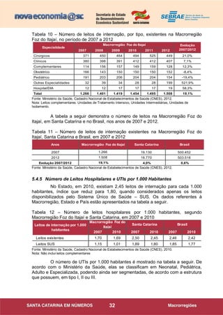 32
Tabela 10 – Número de leitos de internação, por tipo, existentes na Macrorregião
Foz do Itajaí, no período de 2007 a 2012
2007 2008 2009 2010 2011 2012
Cirúrgicos 371 450 464 494 525 449 21,0%
Clínicos 380 398 391 412 412 407 7,1%
Complementares 114 156 157 149 159 128 12,3%
Obstétrico 166 143 150 150 150 152 -8,4%
Pediátrico 191 203 206 204 204 154 -19,4%
Outras Especialidades 32 39 34 28 28 199 521,9%
Hospital/DIA 12 12 17 17 17 19 58,3%
Total 1.266 1.401 1.419 1.454 1.495 1.508 19,1%
Macrorregião Foz do Itajaí
Especialidade
Evolução
2007/2012
Fonte: Ministério da Saúde, Cadastro Nacional de Estabelecimentos de Saúde (CNES), 2012.
Nota: Leitos complementares: Unidades de Tratamento Intensivo, Unidades Intermediárias, Unidades de
Isolamento.
A tabela a seguir demonstra o número de leitos na Macrorregião Foz do
Itajaí, em Santa Catarina e no Brasil, nos anos de 2007 e 2012.
Tabela 11 – Número de leitos de internação existentes na Macrorregião Foz do
Itajaí, Santa Catarina e Brasil, em 2007 e 2012
Anos Santa Catarina Brasil
2007 16.130 500.452
2012 16.770 503.516
Evolução 2007/2012 4,0% 0,6%
Macrorregião Foz do Itajaí
1.266
1.508
19,1%
Fonte: Ministério da Saúde, Cadastro Nacional de Estabelecimentos de Saúde (CNES), 2012.
5.4.5 Número de Leitos Hospitalares e UTIs por 1.000 Habitantes
No Estado, em 2010, existiam 2,45 leitos de internação para cada 1.000
habitantes, índice que reduz para 1,80, quando considerados apenas os leitos
disponibilizados pelo Sistema Único de Saúde – SUS. Os dados referentes à
Macrorregião, Estado e País estão apresentados na tabela a seguir.
Tabela 12 – Número de leitos hospitalares por 1.000 habitantes, segundo
Macrorregião Foz do Itajaí e Santa Catarina, em 2007 e 2010
Fonte: Ministério da Saúde, Cadastro Nacional de Estabelecimentos de Saúde (CNES), 2010.
Nota: Não inclui leitos complementares
O número de UTIs por 1.000 habitantes é mostrado na tabela a seguir. De
acordo com o Ministério da Saúde, elas se classificam em Neonatal, Pediátrica,
Adulto e Especializada, podendo ainda ser segmentadas, de acordo com a estrutura
que possuem, em tipo I, II ou III.
2007 2010 2007 2010 2007 2010
Leitos existentes 1,70 1,69 2,50 2,45 2,46 2,42
Leitos SUS 1,15 1,01 1,89 1,80 1,85 1,77
Macrorregião Foz do
Itajaí
BrasilSanta CatarinaLeitos de internação por 1.000
habitantes
 
