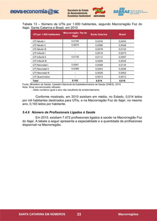 33
Tabela 13 – Número de UTls por 1.000 habitantes, segundo Macrorregião Foz do
Itajaí, Santa Catarina e Brasil, em 2010
Fonte: Ministério da Saúde, Cadastro Nacional de Estabelecimentos de Saúde (CNES), 2010.
Nota: Sinal convencionado utilizado:
- Dado numérico igual a zero não resultante de arredondamento.
Conforme mostrado, em 2010 existiam em média, no Estado, 0,014 leitos
por mil habitantes destinados para UTIs, e na Macrorregião Foz do Itajaí, no mesmo
ano, 0,193 leitos por habitante.
5.4.6 Número de Profissionais Ligados à Saúde
Em 2010, existiam 7.472 profissionais ligados à saúde na Macrorregião Foz
do Itajaí. A tabela a seguir apresenta a especialidade e a quantidade de profissionais
disponível na Macrorregião.
UTI Adulto I 0,0230 0,0452
UTI Adulto II 0,0586 0,0548
UTI Adulto III 0,0078 0,0143
UTI Infantil I 0,0019 0,0073
UTI Infantil II 0,0112 0,0097
UTI Infantil III 0,0005 0,0035
UTI Neonatal I 0,0048 0,0134
UTI Neonatal II 0,0253 0,0206
UTI Neonatal III 0,0029 0,0052
UTI Queimados 0,0013 0,0012
Total 0,014 0,018
Santa Catarina Brasil
-
-
0,193
-
0,0130
-
0,0091
0,0389
0,0195
0,0675
-
Macrorregião Foz do
Itajaí
UTI por 1.000 habitantes
 