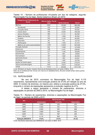 34
Tabela 14 – Número de profissionais vinculados por tipo de categoria, segundo
Macrorregião Foz do Itajaí, Santa Catarina e Brasil, em 2010
Santa Catarina Brasil
Médicos 35.900 880.485
Anestesista 1.679 39.095
Cirurgião Geral 2.319 59.050
Clínico Geral 8.206 186.305
Gineco Obstetra 3.115 84.298
Médico de Família 1.590 36.384
Pediatra 3.148 82.826
Psiquiatra 741 16.776
Radiologista 1.300 32.103
Médicos de outras especialidades 13.802 343.648
Cirurgião dentista 7.056 147.840
Enfermeiro 4.161 158.841
Fisioterapeuta 1.755 58.028
Nutricionista 465 19.654
Farmacêutico 1.655 46.209
Assistente Social 786 24.831
Psicólogo 1.567 42.754
Auxiliar de Enfermagem 6.536 315.977
Técnico de Enfermagem 9.972 218.527
TOTAL 69.853 1.913.146
151
729
879
7.472
438
211
47
197
52
335
54
150
1.494
927
125
308
798
396
181
Categorias de Profissionais da
Saúde
2010
Macrorregião Foz do
Itajaí
3.841
Fonte: Ministério da Saúde, Cadastro Nacional de Estabelecimentos de Saúde (CNES), 2010.
Nota: Se um profissional tiver vínculo com mais de um estabelecimento, ele será contado tantas vezes quantos
vínculos houver.
5.5 NUPCIALIDADE
No ano de 2010, ocorreram na Macrorregião Foz do Itajaí 4.110
casamentos, representando uma evolução positiva de 37,0% em relação ao ano de
2005. O número de divórcios, no mesmo ano, obteve a evolução positiva de 27,5%,
enquanto o número de separações apresentou a evolução negativa de 41%.
A tabela a seguir apresenta o número de casamentos, divórcios e
separações no período de 2005 a 2010, na Macrorregião Foz do Itajaí.
Tabela 15 – Número de casamentos, divórcios e separações na Macrorregião Foz
do Itajaí, no período de 2005 a 2010
Casamentos Divórcios Separações
2005 3.000 702 570
2006 3.322 761 740
2007 3.365 597 608
2008 3.849 554 552
2009 3.931 587 495
2010 4.110 895 334
Evolução 2005/2010 37,0% 27,5% -41,4%
Números por Tipo
Ano
Fonte: Resultados elaborados pelo SEBRAE/SC com base no IBGE, 2010.
 