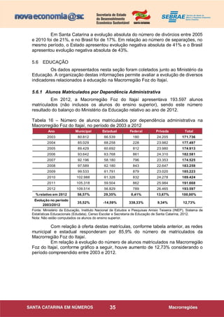35
Em Santa Catarina a evolução absoluta do número de divórcios entre 2005
e 2010 foi de 21%, e no Brasil foi de 17%. Em relação ao número de separações, no
mesmo período, o Estado apresentou evolução negativa absoluta de 41% e o Brasil
apresentou evolução negativa absoluta de 43%.
5.6 EDUCAÇÃO
Os dados apresentados nesta seção foram coletados junto ao Ministério da
Educação. A organização destas informações permite avaliar a evolução de diversos
indicadores relacionados à educação na Macrorregião Foz do Itajaí.
5.6.1 Alunos Matriculados por Dependência Administrativa
Em 2012, a Macrorregião Foz do Itajaí apresentava 193.597 alunos
matriculados (não inclusos os alunos do ensino superior), sendo este número
resultado do balanço do Ministério da Educação relativo ao ano de 2012.
Tabela 16 – Número de alunos matriculados por dependência administrativa na
Macrorregião Foz do Itajaí, no período de 2003 a 2012
Ano Municipal Estadual Federal Privada Total
2003 80.812 66.539 180 24.205 171.736
2004 85.029 68.258 228 23.982 177.497
2005 89.429 60.692 812 23.980 174.913
2006 93.642 63.768 861 24.310 182.581
2007 92.196 58.180 796 23.353 174.525
2008 97.589 62.180 843 22.647 183.259
2009 99.533 61.791 879 23.020 185.223
2010 102.988 61.326 832 24.278 189.424
2011 105.318 59.504 862 25.984 191.668
2012 109.514 56.829 789 26.465 193.597
%relativo em 2012 56,57% 29,35% 0,41% 13,67% 100,00%
Evolução no período
2003/2012
35,52% -14,59% 338,33% 9,34% 12,73%
Fonte: Ministério da Educação, Instituto Nacional de Estudos e Pesquisas Anísio Teixeira (INEP), Sistema de
Estatísticas Educacionais (Edudata), Censo Escolar e Secretaria de Educação de Santa Catarina, 2012.
Nota: Não estão computados os alunos do ensino superior.
Com relação à oferta destas matrículas, conforme tabela anterior, as redes
municipal e estadual responderam por 85,9% do número de matriculados da
Macrorregião Foz do Itajaí.
Em relação à evolução do número de alunos matriculados na Macrorregião
Foz do Itajaí, conforme gráfico a seguir, houve aumento de 12,73% considerando o
período compreendido entre 2003 e 2012.
 