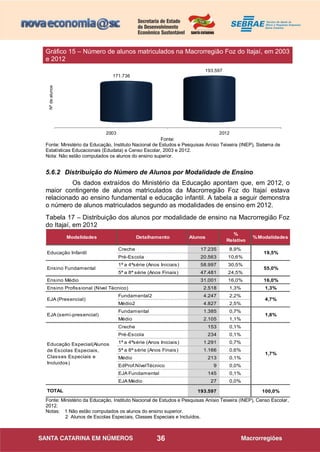 36
2003 2012
171.736
193.597
Fonte:
Fonte: Ministério da Educação, Instituto Nacional de Estudos e Pesquisas Anísio Teixeira (INEP), Sistema de
Estatísticas Educacionais (Edudata) e Censo Escolar, 2003 e 2012.
Nota: Não estão computados os alunos do ensino superior.
5.6.2 Distribuição do Número de Alunos por Modalidade de Ensino
Os dados extraídos do Ministério da Educação apontam que, em 2012, o
maior contingente de alunos matriculados da Macrorregião Foz do Itajaí estava
relacionado ao ensino fundamental e educação infantil. A tabela a seguir demonstra
o número de alunos matriculados segundo as modalidades de ensino em 2012.
Tabela 17 – Distribuição dos alunos por modalidade de ensino na Macrorregião Foz
do Itajaí, em 2012
Modalidades Detalhamento Alunos
%
Relativo
%Modalidades
Creche 17.235 8,9%
Pré-Escola 20.563 10,6%
1ª a 4ªsérie (Anos Iniciais) 58.997 30,5%
5ª a 8ª série (Anos Finais) 47.481 24,5%
Ensino Médio 31.001 16,0% 16,0%
Ensino Profissional (Nível Técnico) 2.518 1,3% 1,3%
Fundamental2 4.247 2,2%
Médio2 4.827 2,5%
Fundamental 1.385 0,7%
Médio 2.105 1,1%
Creche 153 0,1%
Pré-Escola 234 0,1%
1ª a 4ªsérie (Anos Iniciais) 1.291 0,7%
5ª a 8ª série (Anos Finais) 1.166 0,6%
Médio 213 0,1%
EdProf.NívelTécnico 9 0,0%
EJA Fundamental 145 0,1%
EJA Médio 27 0,0%
193.597 100,0%
EJA (semi-presencial)
Educação Especial(Alunos
de Escolas Especiais,
Classes Especiais e
Incluidos)
TOTAL
Educação Infantil
Ensino Fundamental
EJA (Presencial)
19,5%
55,0%
4,7%
1,8%
1,7%
Fonte: Ministério da Educação, Instituto Nacional de Estudos e Pesquisas Anísio Teixeira (INEP), Censo Escolar,
2012.
Notas: 1 Não estão computados os alunos do ensino superior.
2 Alunos de Escolas Especiais, Classes Especiais e Incluídos.
Gráfico 15 – Número de alunos matriculados na Macrorregião Foz do Itajaí, em 2003
e 2012
Nºdealunos
 