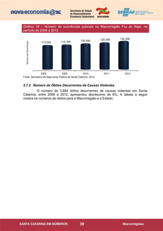 39
2008 2009 2010 2011 2012
113.025 115.339 120.490 125.248 132.309
Fonte: Secretaria de Segurança Pública de Santa Catarina, 2012.
5.7.2 Número de Óbitos Decorrentes de Causas Violentas
O número de 3.884 óbitos decorrentes de causas violentas em Santa
Catarina, entre 2008 e 2012, apresentou decréscimo de 6%. A tabela a seguir
mostra os números de óbitos para a Macrorregião e o Estado.
Gráfico 18 – Número de ocorrências policiais na Macrorregião Foz do Itajaí, no
período de 2008 a 2012
NúmerodeOcorrências
 
