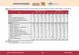 40
Tabela 19 – Evolução do número de óbitos por causas violentas, da Macrorregião Foz do Itajaí e Santa Catarina, no período de
2008 a 2012
Fonte: Ministério da Saúde, Sistema de Informações de Mortalidade, 2012.
Nota: Sinal convencional utilizado:
- Dado numérico igual a zero não resultante de arredondamento.
2008 2009 2010 2011 2012 2008 2009 2010 2011 2012
Homicídio 161 171 154 148 152 787 801 812 797 759
Suicídio 57 56 58 44 75 488 515 536 517 489
Eventos Cuja Intenção é Indeterminada 16 10 8 9 16 154 119 95 80 48
Intervenções Legais e Operações de Guerra 1 - 2 8 4 8 5 3 10 8
Complicações de Assistência Médica e Cirúrgica 1 2 1 1 3 12 17 13 6 12
Demais Causas Externas 6 1 1 1 7 17 7 9 10 17
ACIDENTES 370 386 358 340 288 2.662 2.562 2.625 2.842 2.551
Acidentes de Transportes 239 259 231 237 212 1.869 1.857 1.867 2.033 1.781
Acidentes - Quedas 26 60 63 52 43 198 248 310 367 409
Acidentes - Exposição Forças Inanimadas 5 7 5 8 3 71 41 51 63 61
Acidentes - Afogamento 45 33 38 27 23 211 218 207 216 175
Acidentes - Riscos à Respiração 7 5 2 3 1 67 40 36 34 25
Acidentes - Exposição à Corrente Elétrica 6 8 6 7 3 53 50 47 55 38
Acidentes - Exposição ao Fogo e às Chamas - 7 6 2 - 20 43 29 20 19
Acidentes - Contato com Animais e Plantas Venenosas - - - - 1 4 2 4 7 6
Acidentes - Envenenamento - 2 3 2 - 10 12 20 20 15
Acidentes - Outros 42 4 1 2 2 107 17 13 12 14
Acidentes - Não Especificado - 1 3 - - 52 34 41 15 8
Total 612 626 582 551 545 4.128 4.026 4.093 4.262 3.884
Macrorregião Foz do Itajaí Santa Catarina
Causa
 