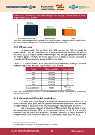 43
Macrorregião Foz do Itajaí Santa Catarina Brasil
205,08%
132,91%
119,20%
Fonte: IBGE, Diretoria de Pesquisas, Coordenação de Contas Nacionais - Governo do Estado de Santa Catarina,
Secretaria de Estado do Planejamento, Produto Interno Bruto dos Municípios, 2009.
6.1.1 PIB per capita
A Macrorregião Foz do Itajaí, em 2009, possuía um PIB per capita da
ordem de R$ 27.782,91, colocando-a na 1ª posição do ranking estadual. No período
de 2002 a 2009, o PIB per capita da Macrorregião Foz do Itajaí apresentou evolução
de 73,90% contra 110,42% da média catarinense. A tabela a seguir apresenta a
evolução do PIB per capita da Macrorregião Foz do Itajaí.
Tabela 21 – Produto Interno Bruto per capita (preços correntes) e posição estadual
da Macrorregião Foz do Itajaí, no período de 2004 a 2009
Fonte: Dados elaborados pelo SEBRAE/SC com base no Ministério da Saúde, Departamento de Informática do
SUS (DATASUS), 2009.
6.1.2 Composição do Valor Adicionado Bruto
O Valor Adicionado Bruto1
é a expressão monetária da soma de todos os
bens e serviços produzidos em um determinado território econômico, em um dado
período de tempo, descontando os insumos utilizados nos processos produtivos.
Na avaliação dos setores produtivos da Macrorregião Foz do Itajaí, o setor
de serviços contribuiu com 52%, os impostos contribuíram com 21% e a indústria
contribuiu com 18% do Valor Adicionado da região. O gráfico a seguir apresenta a
composição do Valor Adicionado Bruto da Macrorregião Foz do Itajaí em 2008.
1
O VAB do setor de prestação de serviços inclui o setor do comércio.
Período PIB per capita (R$) Posição Estadual
2004 15.976,32 2ª
2005 17.629,09 2ª
2006 19.116,83 2ª
2007 21.835,73 1ª
2008 25.687,92 1ª
2009 27.782,91 1ª
Melhorou
1 Posição
73,90%Evolução 2004/2009
Gráfico 19 – Evolução do PIB da Macrorregião Foz do Itajaí, Santa Catarina e Brasil,
no período de 2002 a 2009Evolução%doPIB
 