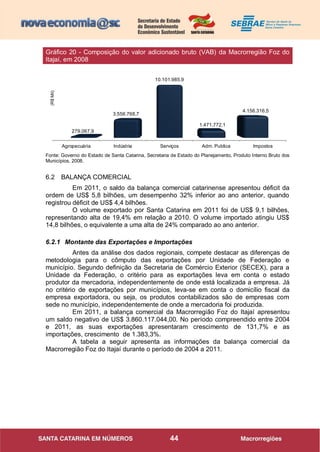 44
Agropecuária Indústria Serviços Adm. Publica Impostos
279.067,9
3.556.768,7
10.101.985,9
1.471.772,1
4.156.316,5
Fonte: Governo do Estado de Santa Catarina, Secretaria de Estado do Planejamento, Produto Interno Bruto dos
Municípios, 2008.
6.2 BALANÇA COMERCIAL
Em 2011, o saldo da balança comercial catarinense apresentou déficit da
ordem de US$ 5,8 bilhões, um desempenho 32% inferior ao ano anterior, quando
registrou déficit de US$ 4,4 bilhões.
O volume exportado por Santa Catarina em 2011 foi de US$ 9,1 bilhões,
representando alta de 19,4% em relação a 2010. O volume importado atingiu US$
14,8 bilhões, o equivalente a uma alta de 24% comparado ao ano anterior.
6.2.1 Montante das Exportações e Importações
Antes da análise dos dados regionais, compete destacar as diferenças de
metodologia para o cômputo das exportações por Unidade de Federação e
município. Segundo definição da Secretaria de Comércio Exterior (SECEX), para a
Unidade da Federação, o critério para as exportações leva em conta o estado
produtor da mercadoria, independentemente de onde está localizada a empresa. Já
no critério de exportações por municípios, leva-se em conta o domicílio fiscal da
empresa exportadora, ou seja, os produtos contabilizados são de empresas com
sede no município, independentemente de onde a mercadoria foi produzida.
Em 2011, a balança comercial da Macrorregião Foz do Itajaí apresentou
um saldo negativo de US$ 3.860.117.044,00. No período compreendido entre 2004
e 2011, as suas exportações apresentaram crescimento de 131,7% e as
importações, crescimento de 1.383,3%.
A tabela a seguir apresenta as informações da balança comercial da
Macrorregião Foz do Itajaí durante o período de 2004 a 2011.
Gráfico 20 - Composição do valor adicionado bruto (VAB) da Macrorregião Foz do
Itajaí, em 2008
(R$Mil)
 