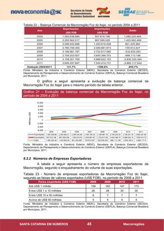 45
Tabela 22 – Balança Comercial da Macrorregião Foz do Itajaí, no período 2004 a 2011
Exportações Importações
US$ FOB US$ FOB
2004 1.593.036.680 507.816.196 1.085.220.484
2005 2.293.562.017 867.599.528 1.425.962.489
2006 2.095.042.898 1.293.616.938 801.425.960
2007 2.780.794.300 2.049.881.873 730.912.427
2008 3.189.981.787 3.722.617.080 -532.635.293
2009 2.759.253.507 3.645.366.703 -886.113.196
2010 3.158.301.769 5.988.622.153 -2.830.320.384
2011 3.690.297.687 7.550.414.731 -3.860.117.044
Evolução 2004/2011 131,7% 1386,8% -455,7%
Ano Saldo
Fonte: Ministério da Indústria e Comércio Exterior (MDIC), Secretaria de Comércio Exterior (SECEX),
Departamento de Planejamento e Desenvolvimento do Comércio Exterior (DEPLA), Balança Comercial Brasileira
por Municípios, 2011.
O gráfico a seguir apresenta a evolução da balança comercial da
Macrorregião Foz do Itajaí para o mesmo período da tabela anterior.
Fonte: Ministério da Indústria e Comércio Exterior (MDIC), Secretaria de Comércio Exterior (SECEX),
Departamento de Planejamento e Desenvolvimento do Comércio Exterior (DEPLA), Balança Comercial Brasileira
por Municípios, 2011.
6.2.2 Números de Empresas Exportadoras
A tabela a seguir apresenta o número de empresas exportadoras da
Macrorregião, segundo o enquadramento do volume de suas exportações.
Tabela 23 - Número de empresas exportadoras da Macrorregião Foz do Itajaí,
segundo as faixas de valores exportados (US$ FOB), no período de 2008 a 2011
Faixa exportada (US$ FOB) 2008 2009 2010 2011
Até US$ 1 milhão 159 162 147 173
Entre US$ 1 e 10 milhões 28 28 30 30
Entre US$ 10 e 50 milhões 6 7 7 7
Acima de US$ 50 milhões 5 5 5 5
Fonte: Ministério da Indústria e Comércio Exterior (MDIC), Secretaria de Comércio Exterior (SECEX),
Departamento de Planejamento e Desenvolvimento do Comércio Exterior (DEPLA), Balança Comercial Brasileira
por Municípios, 2011.
2004 2005 2006 2007 2008 2009 2010 2011
Exportações 1.593.036.68 2.293.562.01 2.095.042.89 2.780.794.30 3.189.981.78 2.759.253.50 3.158.301.76 3.690.297.68
Importações 507.816.196 867.599.528 1.293.616.93 2.049.881.87 3.722.617.08 3.645.366.70 5.988.622.15 7.550.414.73
Saldo 1.085.220.48 1.425.962.48 801.425.960 730.912.427 -532.635.293 -886.113.196 -2.830.320.3 -3.860.117.0
-6.000
-4.000
-2.000
0
2.000
4.000
6.000
8.000
10.000
Gráfico 21 – Evolução da balança comercial da Macrorregião Foz do Itajaí, no
período de 2004 a 2011
MilhõesUS$
 
