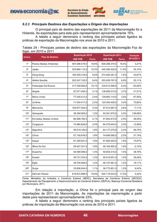 46
6.2.3 Principais Destinos das Exportações e Origem das Importações
O principal país de destino das exportações de 2011 da Macrorregião foi a
Holanda. As exportações para este país representaram aproximadamente 16%.
A tabela a seguir demonstra o ranking dos principais países ligados às
práticas de exportação da Macrorregião nos anos de 2010 e 2011.
Tabela 24 - Principais países de destino das exportações da Macrorregião Foz do
Itajaí, em 2010 e 2011
Fonte: Ministério da Indústria e Comércio Exterior (MDIC), Secretaria de Comércio Exterior (SECEX),
Departamento de Planejamento e Desenvolvimento do Comércio Exterior (DEPLA), Balança Comercial Brasileira
por Municípios, 2011.
Em relação à importação, a China foi o principal país de origem das
importações de 2011 da Macrorregião. As importações da macrorregião a partir
deste país representaram aproximadamente 23%.
A tabela a seguir demonstra o ranking dos principais países ligados às
práticas de importação da Macrorregião nos anos de 2010 e 2011.
US$ FOB Partic. US$ FOB Partic.
1º Países Baixos (Holanda) 587.096.579,0 18,6% 606.288.379,0 16,4% 3,27%
2º Japão 325.884.110,0 10,3% 440.285.426,0 11,9% 35,10%
3º Hong Kong 190.355.318,0 6,0% 273.483.281,0 7,4% 43,67%
4º Arábia Saudita 202.247.152,0 6,4% 253.026.767,0 6,9% 25,11%
5º Federação Da Rússia 317.538.809,0 10,1% 235.612.568,0 6,4% -25,80%
6º Angola 97.571.405,0 3,1% 138.069.315,0 3,7% 41,51%
7º Reino Unido 77.245.413,0 2,4% 129.692.119,0 3,5% 67,90%
8º Ucrânia 71.534.417,0 2,3% 124.354.428,0 3,4% 73,84%
9º Alemanha 104.977.424,0 3,3% 97.512.987,0 2,6% -7,11%
10º Venezuela 39.394.905,0 1,2% 93.351.975,0 2,5% 136,96%
11º Emirados Árabes Unidos 66.588.782,0 2,1% 91.952.810,0 2,5% 38,09%
12º Cingapura 74.960.839,0 2,4% 84.375.643,0 2,3% 12,56%
13º Argentina 55.919.109,0 1,8% 83.177.279,0 2,3% 48,75%
14º China 57.150.676,0 1,8% 74.949.590,0 2,0% 31,14%
15º Iraque 61.359.931,0 1,9% 67.905.503,0 1,8% 10,67%
16º África Do Sul 59.457.341,0 1,9% 58.184.905,0 1,6% -2,14%
17º Espanha 40.099.589,0 1,3% 55.654.416,0 1,5% 38,79%
18º Kuwait 39.731.333,0 1,3% 55.419.951,0 1,5% 39,49%
19º Egito 38.709.595,0 1,2% 46.107.961,0 1,2% 19,11%
20º Suíça 33.606.044,0 1,1% 36.773.851,0 1,0% 9,43%
21º Demais Países 616.872.998,0 19,5% 644.118.533,0 17,5% 4,42%
Ordem País de Destino
Exportação 2010 Exportação 2011 Variação
2010/2011
 