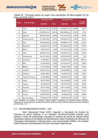 47
Tabela 25 - Principais países de origem das importações da Macrorregião Foz do
Itajaí, em 2010 e 2011
Fonte: Ministério da Indústria e Comércio Exterior (MDIC), Secretaria de Comércio Exterior (SECEX),
Departamento de Planejamento e Desenvolvimento do Comércio Exterior (DEPLA), Balança Comercial Brasileira
por Municípios, 2011.
6.3 VALOR ADICIONADO FISCAL - VAF
Valor Adicionado Fiscal (VAF), segundo a Secretaria de Estado da
Fazenda de Santa Catarina, é um indicador econômico-contábil utilizado para
calcular o índice de participação municipal no repasse de receita do Imposto sobre
Operações relativas à Circulação de Mercadorias e sobre Prestações de Serviços de
Transporte Interestadual e Intermunicipal e de Comunicação (ICMS) e do Imposto
sobre Produtos Industrializados (IPI) aos municípios catarinenses.
US$ FOB Partic. US$ FOB Partic.
1 º China 1.347.574.157,0 22,50% 1.704.890.513,0 22,58% 26,5%
2 º Chile 1.106.064.513,0 18,47% 1.232.898.568,0 16,33% 11,5%
3 º Argentina 594.072.643,0 9,92% 747.153.718,0 9,90% 25,8%
4 º Estados Unidos 411.389.799,0 6,87% 495.254.077,0 6,56% 20,4%
5 º Peru 237.598.203,0 3,97% 389.886.417,0 5,16% 64,1%
6 º Alemanha 128.006.018,0 2,14% 277.095.803,0 3,67% 116,5%
7 º México 76.831.661,0 1,28% 178.161.010,0 2,36% 131,9%
8 º Índia 200.284.112,0 3,34% 169.470.013,0 2,24% -15,4%
9 º Coréia do Sul 145.411.903,0 2,43% 155.972.565,0 2,07% 7,3%
10 º Venezuela 41.492.981,0 0,69% 152.298.819,0 2,02% 267,0%
11 º Itália 114.783.483,0 1,92% 151.457.607,0 2,01% 32,0%
12 º Malásia 111.501.852,0 1,86% 138.841.328,0 1,84% 24,5%
13 º Indonésia 125.913.079,0 2,10% 132.544.502,0 1,76% 5,3%
14 º Colômbia 92.807.582,0 1,55% 115.291.815,0 1,53% 24,2%
15 º Taiwan (Formosa) 97.592.099,0 1,63% 106.032.416,0 1,40% 8,6%
16 º Japão 88.187.554,0 1,47% 105.416.983,0 1,40% 19,5%
17 º Uruguai 66.280.621,0 1,11% 105.372.778,0 1,40% 59,0%
18 º Espanha 62.617.879,0 1,05% 103.211.963,0 1,37% 64,8%
19 º Áustria 55.884.533,0 0,93% 93.408.140,0 1,24% 67,1%
20 º Turquia 116.395.034,0 1,94% 87.459.303,0 1,16% -24,9%
21º Demais Países 767.932.447,0 12,82% 908.296.393,0 12,03% 18,3%
Ordem País de Origem
Importação 2010 Importação 2011
Variação
2010/2011
 