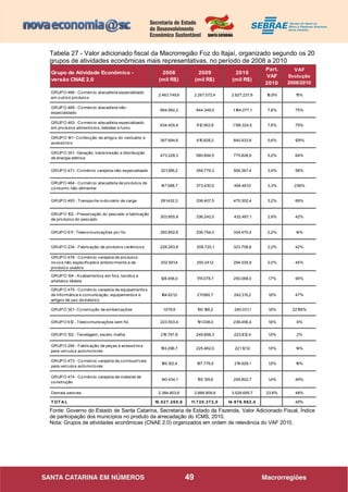 49
Tabela 27 - Valor adicionado fiscal da Macrorregião Foz do Itajaí, organizado segundo os 20
grupos de atividades econômicas mais representativas, no período de 2008 a 2010
Grupo de Atividade Econômica -
versão CNAE 2.0
2008
(mil R$)
2009
(mil R$)
2010
(mil R$)
Part.
VAF
2010
VAF
Evolução
2008/2010
GRUPO 468 - Comércio atacadista especializado
em outros produtos
2.463.749,6 2.267.072,4 2.827.237,6 18,9% 15%
GRUPO 469 - Comércio atacadista não-
especializado
664.582,2 844.349,0 1.164.277,1 7,8% 75%
GRUPO 463 - Comércio atacadista especializado
em produtos alimentícios, bebidas e fumo
634.405,4 812.563,9 1.136.324,5 7,6% 79%
GRUPO 141- Confecção de artigos do vestuário e
acessórios
367.694,6 615.828,2 840.933,8 5,6% 129%
GRUPO 351- Geração, transmissão e distribuição
de energia elétrica
473.228,3 580.694,5 775.828,9 5,2% 64%
GRUPO 471- Comércio varejista não-especializado 321.389,2 359.779,3 506.367,4 3,4% 58%
GRUPO 464 - Comércio atacadista de produtos de
consumo não-alimentar
147.088,7 373.430,0 494.461,0 3,3% 236%
GRUPO 493 - Transporte rodoviário de carga 281.432,3 336.407,5 475.302,4 3,2% 69%
GRUPO 102 - Preservação do pescado e fabricação
de produtos do pescado
303.855,9 336.242,0 432.487,1 2,9% 42%
GRUPO 611- Telecomunicações por fio 293.852,6 336.754,0 334.470,4 2,2% 14%
GRUPO 234 - Fabricação de produtos cerâmicos 228.283,8 208.720,1 323.706,8 2,2% 42%
GRUPO 478 - Comércio varejista de produtos
novos não especificados anteriormente e de
produtos usados
202.591,4 250.241,2 294.335,9 2,0% 45%
GRUPO 134 - Acabamentos em fios, tecidos e
artefatos têxteis
128.456,0 178.078,7 250.068,0 1,7% 95%
GRUPO 475 - Comércio varejista de equipamentos
de informática e comunicação; equipamentos e
artigos de uso doméstico
164.621,0 211.560,7 242.313,2 1,6% 47%
GRUPO 301- Construção de embarcações 1.076,6 100.166,2 240.031,1 1,6% 22195%
GRUPO 612 - Telecomunicações sem fio 223.503,4 191.338,0 236.456,4 1,6% 6%
GRUPO 132 - Tecelagem, exceto malha 219.797,8 249.858,3 223.812,4 1,5% 2%
GRUPO 294 - Fabricação de peças e acessórios
para veículos automotores
193.296,7 225.462,0 221.121,0 1,5% 14%
GRUPO 473 - Comércio varejista de combustíveis
para veículos automotores
189.122,4 197.776,5 219.929,1 1,5% 16%
GRUPO 474 - Comércio varejista de material de
construção
140.434,1 155.139,6 208.802,7 1,4% 49%
Demais setores 2.384.803,6 2.888.909,9 3.528.695,7 23,6% 48%
T OT A L 10.027.265,8 11.720.372,0 14.976.962,4 49%
Fonte: Governo do Estado de Santa Catarina, Secretaria de Estado da Fazenda, Valor Adicionado Fiscal, Índice
de participação dos municípios no produto da arrecadação do ICMS, 2010.
Nota: Grupos de atividades econômicas (CNAE 2.0) organizados em ordem de relevância do VAF 2010.
 
