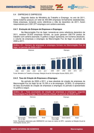 50
6.4 EMPRESAS E EMPREGOS
Segundo dados do Ministério do Trabalho e Emprego, no ano de 2011,
Santa Catarina possuía um total de 403.949 empresas formalmente estabelecidas.
Estas empresas, tomando como referência o mês de dezembro de 2011, foram
responsáveis por 2.061.577 empregos com carteira assinada.
6.4.1 Evolução do Estoque de Empresas e Empregos
Na Macrorregião Foz do Itajaí, tomando-se como referência dezembro de
2011, existiam 55.933 empresas formais, as quais geraram 258.774 postos de
trabalho com carteira assinada. O gráfico a seguir apresenta, em números absolutos,
o volume de empresas e empregos da Macrorregião Foz do Itajaí no período de
2006 a 2011.
2006 2007 2008 2009 2010 2011
43.491 46.008 48.559 50.904 53.392 55.933
Empresas
2006 2007 2008 2009 2010 2011
185.917
200.000 209.428
223.423
244.735
258.774
Empregos
Fonte: Ministério do Trabalho e Emprego, Relação Anual de Informações Sociais (RAIS), 2011.
6.4.2 Taxa de Criação de Empresas e Empregos
No período de 2008 a 2011, a taxa absoluta de criação de empresas da
Macrorregião Foz do Itajaí foi de 15,19% e a de empregos, 23,56%. O comparativo
da taxa acumulada de criação de empresas e empregos no período é apresentado
no gráfico a seguir.
Macrorregião
Foz do Itajaí
Santa Catarina Brasil
15,19% 15,77%
10,39%
Empresas
Macrorregião
Foz do Itajaí
Santa Catarina Brasil
23,56%
15,98%
18,87%
Empregos
Fonte: Resultados elaborados pelo SEBRAE/SC com base em dados do MTE - apoiados na Relação Anual de
Informações Sociais, 2011.
Gráfico 23 - Número de empresas e empregos formais na Macrorregião Foz do
Itajaí, no período de 2006 a 2011
Gráfico 24 - Taxa acumulada de criação de empresas e empregos, segundo
Macrorregião Foz do Itajaí, Santa Catarina e Brasil, no período de 2008 a 2011
 