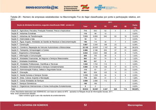 52
Tabela 28 - Número de empresas estabelecidas na Macrorregião Foz do Itajaí classificadas por porte e participação relativa, em
2011
Fonte: Resultados elaborados pelo SEBRAE/SC com base em dados do MTE - apoiados na Relação Anual de Informações Sociais, 2011.
Nota: Sinal convencional utilizado:
- Dado numérico igual a zero não resultante de arredondamento.
Partic.
(%)
Seção A - Agricultura, Pecuária, Produção Florestal, Pesca e Aqüicultura 713 643 62 4 4 1,27%
Seção B - Indústrias Extrativas 110 98 12 - - 0,20%
Seção C - Indústrias de Transformação 7.510 6.859 540 93 18 13,43%
Seção D - Eletricidade e Gás 15 14 - - 1 0,03%
Seção E - Água, Esgoto, Atividades de Gestão de Resíduos e Descontaminação 156 116 30 7 3 0,28%
Seção F - Construção 3.567 3.345 199 23 - 6,38%
Seção G - Comércio; Reparação de Veículos Automotores e Motocicletas 22.102 20.807 1.167 82 46 39,52%
Seção H - Transporte, Armazenagem e Correio 2.506 2.186 252 37 31 4,48%
Seção I - Alojamento e Alimentação 4.044 3.623 396 20 5 7,23%
Seção J - Informação e Comunicação 808 755 48 4 1 1,44%
Seção K - Atividades Financeiras, de Seguros e Serviços Relacionados 683 601 74 6 2 1,22%
Seção L - Atividades Imobiliárias 993 987 6 - - 1,78%
Seção M - Atividades Profissionais, Científicas e Técnicas 1.840 1.722 112 5 1 3,29%
Seção N - Atividades Administrativas e Serviços Complementares 4.906 4.736 139 17 14 8,77%
Seção O - Administração Pública, Defesa e Seguridade Social 114 67 21 3 23 0,20%
Seção P - Educação 631 508 102 10 11 1,13%
Seção Q - Saúde Humana e Serviços Sociais 1.316 1.259 44 5 8 2,35%
Seção R - Artes, Cultura, Esporte e Recreação 719 684 31 3 1 1,29%
Seção S - Outras Atividades de Serviços 3.009 2.886 112 6 5 5,38%
Seção T - Serviços Domésticos 189 189 - - - 0,34%
Seção U - Organismos Internacionais e Outras Instituições Extraterritoriais 2 2 - - - 0,00%
Total 55.933 52.087 3.347 325 174 100,00%
Seção de Atividade Econômica, segundo classificação CNAE - versão 2.0
2011
Total ME PE MDE GE
 