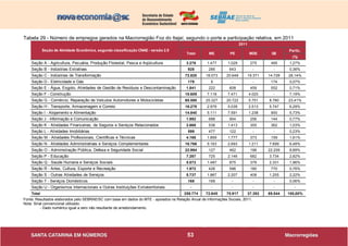53
Tabela 29 - Número de empregos gerados na Macrorregião Foz do Itajaí, segundo o porte e participação relativa, em 2011
Fonte: Resultados elaborados pelo SEBRAE/SC com base em dados do MTE - apoiados na Relação Anual de Informações Sociais, 2011.
Nota: Sinal convencional utilizado:
- Dado numérico igual a zero não resultante de arredondamento.
Partic.
(%)
Seção A - Agricultura, Pecuária, Produção Florestal, Pesca e Aqüicultura 3.276 1.477 1.029 275 495 1,27%
Seção B - Indústrias Extrativas 928 285 643 - - 0,36%
Seção C - Indústrias de Transformação 72.820 18.073 20.648 19.371 14.728 28,14%
Seção D - Eletricidade e Gás 179 5 - - 174 0,07%
Seção E - Água, Esgoto, Atividades de Gestão de Resíduos e Descontaminação 1.841 222 608 459 552 0,71%
Seção F - Construção 18.609 7.118 7.471 4.020 - 7,19%
Seção G - Comércio; Reparação de Veículos Automotores e Motocicletas 60.580 25.327 20.722 5.751 8.780 23,41%
Seção H - Transporte, Armazenagem e Correio 16.278 2.979 5.039 2.513 5.747 6,29%
Seção I - Alojamento e Alimentação 14.840 5.111 7.591 1.238 900 5,73%
Seção J - Informação e Comunicação 1.992 688 904 256 144 0,77%
Seção K - Atividades Financeiras, de Seguros e Serviços Relacionados 2.668 538 1.413 355 362 1,03%
Seção L - Atividades Imobiliárias 599 477 122 - - 0,23%
Seção M - Atividades Profissionais, Científicas e Técnicas 4.168 1.859 1.777 373 159 1,61%
Seção N - Atividades Administrativas e Serviços Complementares 16.766 5.163 2.693 1.211 7.699 6,48%
Seção O - Administração Pública, Defesa e Seguridade Social 22.994 127 462 196 22.209 8,89%
Seção P - Educação 7.287 725 2.146 682 3.734 2,82%
Seção Q - Saúde Humana e Serviços Sociais 5.072 1.487 875 379 2.331 1,96%
Seção R - Artes, Cultura, Esporte e Recreação 1.972 426 596 180 770 0,76%
Seção S - Outras Atividades de Serviços 5.737 1.867 2.207 408 1.255 2,22%
Seção T - Serviços Domésticos 168 168 - - - 0,06%
Seção U - Organismos Internacionais e Outras Instituições Extraterritoriais - - - - - -
Total 258.774 72.645 75.917 37.392 69.544 100,00%
Seção de Atividade Econômica, segundo classificação CNAE - versão 2.0
2011
Total ME PE MDE GE
 