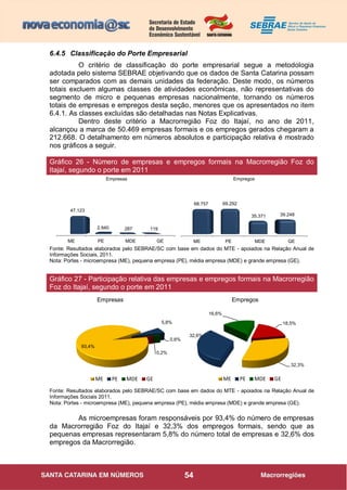 54
6.4.5 Classificação do Porte Empresarial
O critério de classificação do porte empresarial segue a metodologia
adotada pelo sistema SEBRAE objetivando que os dados de Santa Catarina possam
ser comparados com as demais unidades da federação. Deste modo, os números
totais excluem algumas classes de atividades econômicas, não representativas do
segmento de micro e pequenas empresas nacionalmente, tornando os números
totais de empresas e empregos desta seção, menores que os apresentados no item
6.4.1. As classes excluídas são detalhadas nas Notas Explicativas.
Dentro deste critério a Macrorregião Foz do Itajaí, no ano de 2011,
alcançou a marca de 50.469 empresas formais e os empregos gerados chegaram a
212.668. O detalhamento em números absolutos e participação relativa é mostrado
nos gráficos a seguir.
Fonte: Resultados elaborados pelo SEBRAE/SC com base em dados do MTE - apoiados na Relação Anual de
Informações Sociais, 2011.
Nota: Portes - microempresa (ME), pequena empresa (PE), média empresa (MDE) e grande empresa (GE).
Fonte: Resultados elaborados pelo SEBRAE/SC com base em dados do MTE - apoiados na Relação Anual de
Informações Sociais 2011.
Nota: Portes - microempresa (ME), pequena empresa (PE), média empresa (MDE) e grande empresa (GE).
As microempresas foram responsáveis por 93,4% do número de empresas
da Macrorregião Foz do Itajaí e 32,3% dos empregos formais, sendo que as
pequenas empresas representaram 5,8% do número total de empresas e 32,6% dos
empregos da Macrorregião.
ME PE MDE GE
47.123
2.940 287 119
Empresas
ME PE MDE GE
68.757 69.292
35.371 39.248
Empregos
93,4%
5,8%
0,6%
0,2%
ME PE MDE GE
32,3%
32,6%
16,6%
18,5%
ME PE MDE GE
Gráfico 26 - Número de empresas e empregos formais na Macrorregião Foz do
Itajaí, segundo o porte em 2011
Gráfico 27 - Participação relativa das empresas e empregos formais na Macrorregião
Foz do Itajaí, segundo o porte em 2011
Empresas Empregos
 