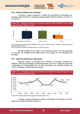 55
6.4.6 Relação Habitante por Emprego
O gráfico a seguir apresenta a relação da quantidade de habitantes por
emprego, demonstrando o comparativo desta relação frente ao Estado e ao País, no
ano de 2011.
Macrorregião Foz do Itajaí Santa Catarina Brasil
3,0 3,1
2,7
Fonte: Resultados elaborados pelo SEBRAE/SC com base em dados do MTE - apoiados na Relação Anual de
Informações Sociais, 2011.
Nota: Foi utilizada a estimativa populacional para o cálculo dos dados.
Na Macrorregião Foz do Itajaí, a concorrência em 2011 por uma colocação
no mercado de trabalho formal determinava uma relação de 3,0 habitantes por
emprego.
6.4.7 Saldo de Admissões e Demissões
Segundo dados do Ministério do Trabalho e Emprego extraídos do
Cadastro Geral de Empregados e Desempregados, em 2012, o saldo de admissões
e demissões da Macrorregião Foz do Itajaí apresentou um resultado positivo de
10.641 empregos, conforme gráfico a seguir.
9.121
10.204
10.237
13.744
7.786 7.599
13.777
10.905 10.641
-
2.000
4.000
6.000
8.000
10.000
12.000
14.000
16.000
2004 2005 2006 2007 2008 2009 2010 2011 2012
Fonte: MTE, Cadastro Geral de Empregados e Desempregados, 2012.
A tabela a seguir apresenta o saldo de admissões e demissões em 2012,
segundo as seções da CNAE versão 2.0.
Gráfico 28 - Relação habitante por emprego, segundo Macrorregião Foz do Itajaí,
Santa Catarina e Brasil, em 2011
Gráfico 29 – Evolução do saldo de admissões e demissões da Macrorregião Foz do
Itajaí, no período de 2004 a 2012
Hab/emprego
SaldodeAdmissõeseDemissões
 