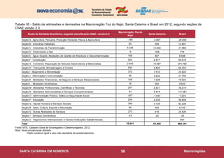56
Tabela 30 - Saldo de admissões e demissões na Macrorregião Foz do Itajaí, Santa Catarina e Brasil em 2012, segundo seções da
CNAE versão 2.0
Fonte: MTE, Cadastro Geral de Empregados e Desempregados, 2012.
Nota: Sinal convencional utilizado:
- Dado numérico igual a zero não resultante de arredondamento.
Seção de Atividade Econômica, segundo classificação CNAE - versão 2.0 Santa Catarina Brasil
Seção A - Agricultura, Pecuária, Produção Florestal, Pesca e Aqüicultura -2.467 -26.093
Seção B - Indústrias Extrativas 509 12.847
Seção C - Indústrias de Transformação 13.000 31.966
Seção D - Eletricidade e Gás -308 778
Seção E - Água, Esgoto, Atividades de Gestão de Resíduos e Descontaminação 887 8.598
Seção F - Construção 2.577 84.519
Seção G - Comércio; Reparação de Veículos Automotores e Motocicletas 15.097 274.790
Seção H - Transporte, Armazenagem e Correio 4.820 69.303
Seção I - Alojamento e Alimentação 1.510 20.824
Seção J - Informação e Comunicação 3.232 27.785
Seção K - Atividades Financeiras, de Seguros e Serviços Relacionados 1.228 15.023
Seção L - Atividades Imobiliárias 552 9.553
Seção M - Atividades Profissionais, Científicas e Técnicas 2.521 39.214
Seção N - Atividades Administrativas e Serviços Complementares 5.474 117.087
Seção O - Administração Pública, Defesa e Seguridade Social -1.443 -1.224
Seção P - Educação 2.239 56.808
Seção Q - Saúde Humana e Serviços Sociais 3.126 92.226
Seção R - Artes, Cultura, Esporte e Recreação 393 9.140
Seção S - Outras Atividades de Serviços 918 24.526
Seção T - Serviços Domésticos -25 -36
Seção U - Organismos Internacionais e Outras Instituições Extraterritoriais - 607
Total 53.840 868.241
Macrorregião Foz do
Itajaí
-190
83
6.336
-9
169
263
2.643
593
372
56
109
79
247
-81
-977
254
10.641
360
84
273
-23
-
 