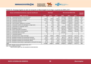 58
Tabela 33 - Empregos ligados ao setor de transporte na Macrorregião Foz do Itajaí, no período de 2009 a 2011
Grupos de Atividades Econômicas, segundo classificação
CNAE - versão 2.0 2009 2010 2011 2009 2010 2011
Grupo 491 - Transporte ferroviário e metroferroviário 1 1 2 1.500,00 1.500,00 800,00 100%
Grupo 492 - Transporte rodoviário de passageiros 1.402 1.389 1.332 1.211,84 1.284,09 1.384,60 -5%
Grupo 493 - Transporte rodoviário de carga 4.741 6.125 6.786 1.296,83 1.354,39 1.508,26 43%
Grupo 494 - Transporte dutoviário 22 26 24 5.442,46 5.636,83 7.451,85 9%
Grupo 495 - Trens turísticos, teleféricos e similares 107 115 118 1.138,09 1.146,55 1.235,59 10%
Grupo 501 - Transporte marítimo de cabotagem e longo curso - 13 38 - 5.920,11 6.837,51 -
Grupo 502 - Transporte por navegação interior 230 269 380 1.465,99 2.362,61 3.129,09 65%
Grupo 503 - Navegação de apoio 21 22 29 4.086,18 4.623,95 4.621,57 38%
Grupo 509 - Outros transportes aquaviários 32 38 36 1.067,45 978,01 1.164,95 13%
Grupo 511 - Transporte aéreo de passageiros 156 161 171 1.444,31 1.625,86 1.802,38 10%
Grupo 512 - Transporte aéreo de carga 5 - - 2.432,08 - - -
Grupo 513 - Transporte espacial - - - - - - -
Grupo 521 - Armazenamento, carga e descarga 2.148 2.569 2.886 1.319,05 1.443,34 1.514,77 34%
Grupo 522 - Atividades auxiliares dos transportes terrestres 345 314 347 862,14 943,18 1.063,25 1%
Grupo 523 - Atividades auxiliares dos transportes aquaviários 1.599 1.865 2.155 2.492,38 2.522,24 2.619,70 35%
Grupo 524 - Atividades auxiliares dos transportes aéreos 139 177 209 2.776,36 2.843,63 3.072,48 50%
Grupo 525 - Atividades relacionadas à organização do transporte de carga 841 997 1.245 1.359,36 1.506,39 1.739,09 48%
Total 11.789 14.081 15.758 1.478,51 1.575,57 1.747,17 18%
Empregos Remuneração Média (R$) Evolução
2009/2011
Fonte: MTE, Relação Anual de Informações Sociais, 2011.
Nota: Sinal convencional utilizado:
- Dado Numérico igual a zero não resultante de arredondamento.
 