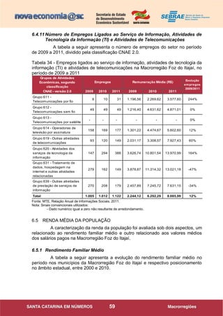 59
6.4.11 Número de Empregos Ligados ao Serviço de Informação, Atividades de
Tecnologia da Informação (TI) e Atividades de Telecomunicações
A tabela a seguir apresenta o número de empregos do setor no período
de 2009 a 2011, dividido pela classificação CNAE 2.0.
Tabela 34 - Empregos ligados ao serviço de informação, atividades de tecnologia da
informação (TI) e atividades de telecomunicações na Macrorregião Foz do Itajaí, no
período de 2009 a 2011
Grupos de Atividades
Econômicas, segundo
classificação
CNAE - versão 2.0 2009 2010 2011 2009 2010 2011
Grupo 611 -
Telecomunicações por fio
9 10 31 1.196,56 2.269,62 3.577,60 244%
Grupo 612 -
Telecomunicações sem fio
49 49 49 1.216,40 4.631,62 4.871,01 0%
Grupo 613 -
Telecomunicações por satélite
- - - - - - 0%
Grupo 614 - Operadoras de
televisão por assinatura
158 169 177 1.301,22 4.474,67 5.602,60 12%
Grupo 619 - Outras atividades
de telecomunicações
93 120 149 2.031,17 3.308,57 7.927,43 60%
Grupo 620 - Atividades dos
serviços de tecnologia da
informação
147 294 388 3.626,74 10.801,54 13.970,99 164%
Grupo 631 - Tratamento de
dados, hospedagem na
internet e outras atividades
relacionadas
279 162 149 3.878,87 11.314,32 13.021,18 -47%
Grupo 639 - Outras atividades
de prestação de serviços de
informação
270 208 179 2.457,89 7.245,72 7.631,15 -34%
Total 1.005 1.012 1.122 2.244,12 6.292,29 8.085,99 12%
Empregos Remuneração Média (R$)
Evolução
empregos
2009/2011
Fonte: MTE, Relação Anual de Informações Sociais, 2011.
Nota: Sinais convencionais utilizados:
- Dado numérico igual a zero não resultante de arredondamento.
6.5 RENDA MÉDIA DA POPULAÇÃO
A caracterização da renda da população foi avaliada sob dois aspectos, um
relacionado ao rendimento familiar médio e outro relacionado aos valores médios
dos salários pagos na Macrorregião Foz do Itajaí.
6.5.1 Rendimento Familiar Médio
A tabela a seguir apresenta a evolução do rendimento familiar médio no
período nos municípios da Macrorregião Foz do Itajaí e respectivo posicionamento
no âmbito estadual, entre 2000 e 2010.
 