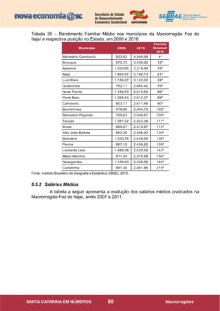 60
Tabela 35 – Rendimento Familiar Médio nos municípios da Macrorregião Foz do
Itajaí e respectiva posição no Estado, em 2000 e 2010
Município 2000 2010
Posição
Estadual
2010
Município 2000
Balneário Camboriú 833,02 4.346,98 4º #NÚM! #NÚM!
Brusque 970,73 3.426,92 12º #NÚM! #NÚM!
Itapema 1.020,85 3.219,90 18º #NÚM! #NÚM!
Itajaí 1.664,57 3.168,73 21º #NÚM! #NÚM!
Luiz Alves 1.136,27 3.142,02 24º #NÚM! #NÚM!
Guabiruba 752,71 2.684,42 79º #NÚM! #NÚM!
Nova Trento 1.189,79 2.615,95 88º #NÚM! #NÚM!
Porto Belo 1.068,43 2.612,37 89º #NÚM! #NÚM!
Camboriú 603,17 2.611,48 90º #NÚM! #NÚM!
Bombinhas 918,06 2.554,75 102º #NÚM! #NÚM!
Balneário Piçarras 705,63 2.546,67 105º #NÚM! #NÚM!
Tijucas 1.387,02 2.523,38 111º #NÚM! #NÚM!
Ilhota 665,07 2.515,87 113º #NÚM! #NÚM!
São João Batista 662,26 2.496,92 120º
Botuverá 1.533,76 2.439,69 138º
Penha 897,15 2.436,82 139º
Leoberto Leal 1.489,38 2.420,58 142º
Major Gercino 811,34 2.376,98 154º
Navegantes 1.128,40 2.336,58 163º
Canelinha 891,30 2.061,96 215º
Reg. Meio Oeste
Regional Oeste
Vale do Itajaí
Vale do Itajaí
Vale do Itajaí
Regional Sul
Regional Norte
Foz do Itajaí
Regional Sul
Fonte: Instituto Brasileiro de Geografia e Estatística (IBGE), 2010.
6.5.2 Salários Médios
A tabela a seguir apresenta a evolução dos salários médios praticados na
Macrorregião Foz do Itajaí, entre 2007 e 2011.
 