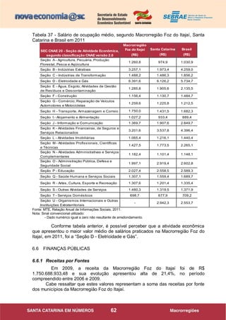 62
Tabela 37 - Salário de ocupação médio, segundo Macrorregião Foz do Itajaí, Santa
Catarina e Brasil em 2011
Santa Catarina Brasil
(R$) (R$)
Seção A - Agricultura, Pecuária, Produção
Florestal, Pesca e Aqüicultura
974,9 1.030,9
Seção B - Indústrias Extrativas 1.973,4 4.259,0
Seção C - Indústrias de Transformação 1.486,3 1.856,2
Seção D - Eletricidade e Gás 6.126,2 5.734,7
Seção E - Água, Esgoto, Atividades de Gestão
de Resíduos e Descontaminação
1.905,6 2.135,5
Seção F - Construção 1.130,7 1.484,7
Seção G - Comércio; Reparação de Veículos
Automotores e Motocicletas
1.225,8 1.212,5
Seção H - Transporte, Armazenagem e Correio 1.431,5 1.682,3
Seção I - Alojamento e Alimentação 933,4 889,4
Seção J - Informação e Comunicação 1.907,6 2.849,7
Seção K - Atividades Financeiras, de Seguros e
Serviços Relacionados
3.537,8 4.396,4
Seção L - Atividades Imobiliárias 1.216,1 1.440,4
Seção M - Atividades Profissionais, Científicas
e Técnicas
1.773,5 2.265,1
Seção N - Atividades Administrativas e Serviços
Complementares
1.101,4 1.148,1
Seção O - Administração Pública, Defesa e
Seguridade Social
2.919,4 2.602,8
Seção P - Educação 2.558,5 2.589,3
Seção Q - Saúde Humana e Serviços Sociais 1.559,4 1.689,7
Seção R - Artes, Cultura, Esporte e Recreação 1.201,4 1.335,4
Seção S - Outras Atividades de Serviços 1.319,5 1.371,9
Seção T - Serviços Domésticos 677,9 709,2
Seção U - Organismos Internacionais e Outras
Instituições Extraterritoriais
2.942,3 2.553,7-
2.027,4
1.307,1
1.307,6
1.480,3
698,7
3.201,6
1.065,4
1.427,5
1.182,4
1.997,1
1.156,4
1.259,6
1.750,0
1.027,2
1.369,7
1.260,8
3.257,1
1.488,2
6.391,6
1.285,8
SEC CNAE 20 - Seção de Atividade Econômica,
segundo classificação CNAE versão 2.0
Macrorregião
Foz do Itajaí
(R$)
Fonte: MTE, Relação Anual de Informações Sociais, 2011.
Nota: Sinal convencional utilizado:
- Dado numérico igual a zero não resultante de arredondamento.
Conforme tabela anterior, é possível perceber que a atividade econômica
que apresentou o maior valor médio de salários praticados na Macrorregião Foz do
Itajaí, em 2011, foi a “Seção D - Eletricidade e Gás”.
6.6 FINANÇAS PÚBLICAS
6.6.1 Receitas por Fontes
Em 2009, a receita da Macrorregião Foz do Itajaí foi de R$
1.750.688.933,48 e sua evolução apresentou alta de 21,4%, no período
compreendido entre 2006 e 2009.
Cabe ressaltar que estes valores representam a soma das receitas por fonte
dos municípios da Macrorregião Foz do Itajaí.
 