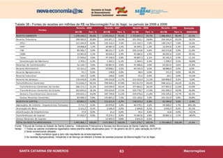 63
Tabela 38 - Fontes de receitas em milhões de R$ na Macrorregião Foz do Itajaí, no período de 2006 a 2009
Evolução
Mil R$ Part. % Mil R$ Part. % Mil R$ Part. % Mil R$ Part. % 2006/2009
RECEITA CORRENTE 1.378.164,5 95,6% 1.559.243,3 93,3% 1.752.847,3 93,7% 1.688.404,1 96,4% 22,5%
Receita Tributária 299.920,9 20,8% 322.871,1 19,3% 351.503,1 18,8% 354.343,4 20,2% 18,1%
IPTU 121.544,9 8,4% 125.314,7 7,5% 131.125,7 7,0% 139.174,7 7,9% 14,5%
IRRF 19.068,8 1,3% 20.087,4 1,2% 24.305,1 1,3% 22.045,6 1,3% 15,6%
ITBI 85.582,7 5,9% 88.231,7 5,3% 105.214,8 5,6% 103.573,8 5,9% 21,0%
ISQN 33.001,8 2,3% 40.634,2 2,4% 45.685,6 2,4% 46.025,4 2,6% 39,5%
Taxas 37.959,6 2,6% 47.339,9 2,8% 39.807,3 2,1% 42.165,5 2,4% 11,1%
Contribuição de Melhoria 2.763,1 0,2% 1.263,2 0,1% 5.364,5 0,3% 1.358,5 0,1% -50,8%
Receitas de Contribuições 52.120,7 3,6% 60.867,0 3,6% 55.966,6 3,0% 63.261,0 3,6% 21,4%
Receita Patrimonial 55.121,2 3,8% 53.648,1 3,2% 65.191,4 3,5% 58.680,4 3,4% 6,5%
Receita Agropecuária 91,1 0,0% 158,8 0,0% 98,4 0,0% 151,5 0,0% 66,3%
Receita Industrial 143,7 0,0% 106,0 0,0% 61,4 0,0% 64,1 0,0% -55,4%
Receita de Serviços 170.476,8 11,8% 195.033,8 11,7% 215.923,9 11,5% 160.890,0 9,2% -5,6%
Transferências Correntes 713.626,7 49,5% 799.404,1 47,8% 927.617,9 49,6% 948.323,3 54,2% 32,9%
Transferências Correntes da União 306.171,1 21,2% 319.039,9 19,1% 377.862,5 20,2% 377.907,5 21,6% 23,4%
Transferências Correntes do Estado 262.833,6 18,2% 292.624,6 17,5% 329.778,7 17,6% 331.090,3 18,9% 26,0%
Demais Transferencias Correntes 144.622,1 10,0% 187.739,6 11,2% 219.976,6 11,8% 239.325,6 13,7% 65,5%
Outras Receitas Correntes 83.900,4 5,8% 125.891,1 7,5% 131.120,2 7,0% 101.331,9 5,8% 20,8%
RECEITA DE CAPITAL 63.801,5 4,4% 112.611,4 6,7% 118.523,4 6,3% 62.284,8 3,6% -2,4%
Operações de Crédito - Empréstimos Tomados 3.711,7 0,3% 22.970,6 1,4% 40.570,1 2,2% 29.369,2 1,7% 691,3%
Alienação de Bens 2.151,2 0,1% 2.936,4 0,2% 2.304,6 0,1% 3.035,3 0,2% 41,1%
Amortização de Empréstimos 27,9 0,0% 21,2 0,0% 29,2 0,0% 12,8 0,0% -54,1%
Transferências de Capital 57.910,7 4,0% 73.275,7 4,4% 72.967,8 3,9% 29.867,5 1,7% -48,4%
Outras Receitas de Capital - - 13.407,5 0,8% 2.651,6 0,1% - - -
TOTAL DA RECEITA ARRECADADA 1.441.966,1 100,0% 1.671.854,7 100,0% 1.871.370,7 100,0% 1.750.688,9 100,0% 21,4%
Receita - 2006 Receita - 2007 Receita - 2008 Receita - 2009
Fontes
Fonte: Tribunal de Contas do Estado de Santa Catarina - Indicadores Financeiros e Sociais dos Municípios de Santa Catarina, 2009.
Notas: 1 Todos os valores monetários registrados nesta planilha estão atualizados para 01 de janeiro de 2013, pela variação do IGP-DI.
2 Sinal convencional utilizado:
- Dado numérico igual a zero não resultante de arredondamento.
3 As receitas Agropecuárias, Industriais e de Serviço se referem a fontes de receitas próprias da Macrorregião Foz do Itajaí.
 