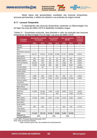 65
Neste tópico são apresentados resultados das lavouras temporárias,
lavouras permanentes, o efetivo do rebanho e os produtos de origem animal.
6.7.1 Lavoura Temporária
O desempenho das lavouras temporárias existentes na Macrorregião Foz
do Itajaí nos anos de 2006 e 2010 é detalhado na tabela a seguir.
Tabela 41 - Quantidade produzida, área plantada e valor da produção das lavouras
temporárias da Macrorregião Foz do Itajaí, nos anos de 2006 e 2010
Fonte: IBGE, Produção Agrícola Municipal, 2010.
Nota: Sinal convencional utilizado:
- Dado numérico igual a zero não resultante de arredondamento.
2006 2010 2006 2010 2006 2010 2010
Abacaxi - - - - - - -
Algodão - - - - - - -
Alho - - - - - - -
Amendoim (casca) - - - - - - -
Arroz 83.181 72.574 12.358 10.290 27.917 36.085 6,97%
Aveia (grão) - - - - - - -
Batata-Doce 750 750 30 30 150 637 2,53%
Batata-Inglesa 683 632 85 68 381 469 0,60%
Cana-de-açúcar 23.035 125 503 10 1.695 93 0,03%
Cebola 12.090 13.390 680 680 4.856 8.567 2,39%
Centeio (grão) - 26 - 20 - 6 100,00%
Cevada (grão) - - - - - - -
Ervilha (grão) - - - - - - -
Fava (grão) - - - - - - -
Feijão (grão) 1.099 505 1.043 551 930 510 0,30%
Fumo (folha) 5.966 5.787 3.304 2.847 24.698 37.584 2,29%
Girassol (grão) - - - - - - -
Juta (fibra) - - - - - - -
Linho (semente) - - - - - - -
Malva (fibra) - - - - - - -
Mamona (baga) - - - - - - -
Mandioca 31.928 23.352 1.769 1.435 9.829 7.317 4,32%
Melancia - 12.100 - 760 - 1.844 27,14%
Melão - - - - - - -
Milho (grão) 13.166 8.681 3.657 2.184 3.318 2.382 0,24%
Rami (fibra) - - - - - - -
Soja (grão) - - - - - - -
Sorgo (grão) - - - - - - -
Tomate 325 203 7 5 293 144 0,11%
Trigo (grão) - - - - - - -
Tricale (grão) - - - - - - -
Total 172.223 138.125 23.436 18.880 74.067 95.638
Evolução no
período 2006/2010
-20% -19% 29%
Principais
Produtos
Quantidade produzida
(Toneladas)
Área plantada
(Hectare)
Valor da produção
(Mil R$)
Partic. na
produção
estadual
 