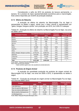 67
Considerando a safra de 2010 de produtos da lavoura permanente, a
banana foi o produto de maior representatividade econômica para a macrorregião.
Esta cultura respondeu por 23,83% da produção estadual.
6.7.3 Efetivo do Rebanho
A evolução do efetivo do rebanho da Macrorregião Foz do Itajaí é
apresentada na tabela a seguir, sendo que o maior volume é representado por
“galos, frangas, frangos e pintos” com produção, em 2010, de 3.205.413 cabeças.
Tabela 43 – Evolução do efetivo do rebanho na Macrorregião Foz do Itajaí, nos anos
de 2006 e 2010
Participação
2006 2010 Estadual - 2010
Bovino 126.676 109.785 -13% 2,75%
Equino 6.769 6.335 -6% 5,54%
Bubalino 870 896 3% 5,01%
Asinino 48 40 -17% 4,50%
Muar 179 179 9,78%
Suíno 27.499 20.237 -26% 0,26%
Caprino 2.617 2.728 4% 4,68%
Ovino 5.818 6.702 15% 2,28%
Galos, frangas, frangos e pintos 2.775.214 3.205.413 16% 2,04%
Galinhas 278.284 328.230 18% 2,00%
Codornas 9.001 13.242 47% 1,31%
Coelhos 4.507 1.441 -68% 3,77%
Total 3.237.482 3.695.228 14% -
Principais Produtos
Quantidade Produzida (cabeças) Evolução
2006/2010
Fonte: IBGE - Pesquisa Pecuária Municipal, 2010.
Nota: Sinal convencional utilizado:
- Dado numérico igual a zero não resultante de arredondamento
6.7.4 Produtos de Origem Animal
A evolução da quantidade produzida de produtos de origem animal da
Macrorregião Foz do Itajaí, nos anos de 2006 e 2010, é apresentada na tabela a
seguir.
Tabela 44 – Evolução da produção de origem animal na Macrorregião Foz do Itajaí,
nos anos de 2006 e 2010
2006 2010
Leite (Mil litros) 18.755 41.373 120,6% 9 ª
Ovos de galinha (Mil dúzias) 5.486 4.010 -26,9% 9 ª
Ovos de codorna (Mil dúzias) 49 68 38,8% 8 ª
Mel de abelha (Quilogramas) 136.603 76.460 -44,0% 9 ª
Lã (Quilogramas) 2.274 2.360 3,8% 9 ª
Evolução
2006/2010
Posição Estadual
2010
Anos
Produto
Fonte: IBGE, Pesquisa Pecuária Municipal, 2010.
 