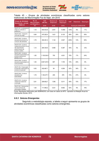 72
Tabela 45 – Grupos de atividades econômicas classificadas como setores
tradicionais da Macrorregião Foz do Itajaí, em 2010
Fonte: Resultados elaborados pelo SEBRAE/SC com base em dados do MTE - apoiados na Relação Anual de
Informações Sociais, 2010.
6.8.3 Setores Emergentes
Seguindo a metodologia exposta, a tabela a seguir apresenta os grupos de
atividades econômicas classificadas como setores emergentes.
VAF
(Mil R$)
Número de
Empresas
Número de
Empregos
VAF Empresas Empregos
2010 2010 2010
GRUPO 141- Confecção de
artigos do vestuário e
acessórios
1,18 840.933,8 2.051 13.965 129% 8% 11%
GRUPO 493 - Transporte
rodoviário de carga
0,69 475.302,4 1.421 6.125 69% 24% 55%
GRUPO 464 - Comércio
atacadista de produtos de
consumo não-alimentar
1,79 494.461,0 1.132 2.827 236% 13% 50%
GRUPO 478 - Comércio
varejista de produtos novos
não especificados
anteriormente e de
produtos usados
1,14 294.335,9 5.990 9.387 45% 3% 12%
GRUPO 463 - Comércio
atacadista especializado em
produtos alimentícios,
bebidas e fumo
1,26 1.136.324,5 750 4.631 79% -7% 24%
GRUPO 468 - Comércio
atacadista especializado em
outros produtos
1,45 2.827.237,6 607 1.704 15% 25% 6%
GRUPO 102 - Preservação
do pescado e fabricação de
produtos do pescado
4,55 432.487,1 94 4.004 42% 34% 2%
GRUPO 469 - Comércio
atacadista não-
especializado
1,79 1.164.277,1 205 876 75% 27% 4%
GRUPO 474 - Comércio
varejista de material de
construção
0,91 208.802,7 1.385 5.011 49% 10% 17%
GRUPO 561- Restaurantes
e outros serviços de
alimentação e bebidas
1,00 111.983,2 3.321 8.662 52% 9% 18%
Grupo de Atividade
Econômica - versão
CNAE2.0
QL da
Macrorregião
em Relação a
SC Evolução 2008/2010
 