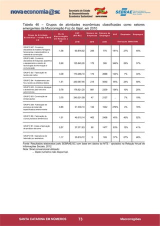 73
Tabela 46 – Grupos de atividades econômicas classificadas como setores
emergentes da Macrorregião Foz do Itajaí, em 2010
Fonte: Resultados elaborados pelo SEBRAE/SC com base em dados do MTE - apoiados na Relação Anual de
Informações Sociais, 2012.
Nota: Sinal convencional utilizado:
... Dado numérico não disponível.
VA F
(M il R $ )
N úmero de
Empresas
N úmero de
Emprego s
VA F Empresas Emprego s
2010 2010 2010
GRUPO 467 - Comércio
atacadista de madeira, ferragens,
ferramentas, material elétrico e
material de construção
1,06 60.878,92 256 775 141% 27% 40%
GRUPO 466 - Comércio
atacadista de máquinas, aparelhos
e equipamentos, exceto de
tecnologias de informação e
comunicação
0,90 125.845,26 175 395 349% 26% 37%
GRUPO 133 - Fabricação de
tecidos de malha
3,38 170.266,10 173 2688 134% 7% 34%
GRUPO 134 - Acabamentos em
fios, tecidos e artefatos têxteis
1,51 250.067,95 215 5050 95% 24% 59%
GRUPO 453 - Comércio de peças
e acessórios para veículos
automotores
0,78 176.621,20 881 2339 154% 10% 20%
GRUPO 301- Construção de
embarcações
3,75 240.031,09 47 2127 ... 7% 19%
GRUPO 259 - Fabricação de
produtos de metal não
especificados anteriormente
0,85 51.330,10 142 1042 276% 4% 16%
GRUPO 109 - Fabricação de
outros produtos alimentícios
1,01 49.510,14 463 2458 45% 40% 52%
GRUPO 101- Abate e fabricação
de produtos de carne
0,57 37.071,83 60 1477 63% 15% 41%
GRUPO 614 - Operadoras de
televisão por assinatura
1,17 35.818,72 5 169 37% 67% 46%
Grupo de A tividade
Eco nô mica - versão C N A E
2.0
QL da
M acro rregião
em R elação a
SC Evo lução 2008/ 2010
 