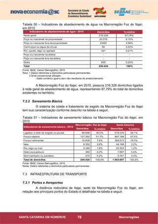 78
Tabela 50 – Indicadores de abastecimento de água na Macrorregião Foz do Itajaí,
em 2010
Indicadores de abastecimento de água - 2010 Domicílios %relativo
Rede geral 216.328 87,79%
Poço ou nascente na propriedade 20.076 8,15%
Poço ou nascente fora da propriedade 8.840 3,59%
Carro-pipa ou água da chuva 56 0,02%
Rio, açude, lago ou igarapé 521 0,21%
Poço ou nascente na aldeia - -
Poço ou nascente fora da aldeia - -
Outra 605 0,25%
Total 246.426 100%
Fonte: IBGE, Censo Demográfico, 2010.
Nota: 1 Dados referentes a domicílios particulares permanentes.
2 Sinal convencional utilizado:
- Dado numérico igual a zero não resultante de arredondamento
A Macrorregião Foz do Itajaí, em 2010, possuía 216.328 domicílios ligados
à rede geral de abastecimento de água, representando 87,79% do total de domicílios
existentes no território.
7.2.2 Saneamento Básico
O sistema de coleta e tratamento de esgoto da Macrorregião Foz do Itajaí
tem sua caracterização conforme descrito na tabela a seguir.
Tabela 51 – Indicadores de saneamento básico na Macrorregião Foz do Itajaí, em
2010
Domicílios %relativo Domicílios %relativo
Ligados a rede de esgoto ou pluvial 88.698 36,0% 579.576 29,1%
Fossa séptica 127.392 51,7% 947.168 47,5%
Fossa rudimentar 18.838 7,6% 384.013 19,3%
Vala 6.350 2,6% 44.168 2,2%
Rio, lago ou mar 4.346 1,8% 24.524 1,2%
Outro escoadouro 392 0,2% 7.887 0,4%
Sem banheiro ou sanitário 410 0,2% 5.761 0,3%
Total de domicílios 246.426 100,0% 1.993.097 100,0%
Indicadores de saneamento básico - 2010
Macrorregião Foz do Itajaí Santa Catarina
Fonte: IBGE, Censo Demográfico, 2010.
Notas: Dados referentes a domicílios particulares permanentes.
7.3 INFRAESTRUTURA DE TRANSPORTE
7.3.1 Portos e Aeroportos
A distância rodoviária de Itajaí, sede da Macrorregião Foz do Itajaí, em
relação aos principais portos do Estado é detalhada na tabela a seguir.
 