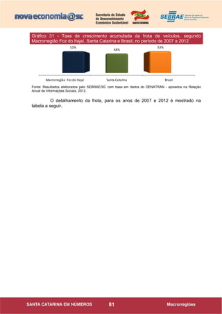 81
Macrorregião Foz do Itajaí Santa Catarina Brasil
53%
48%
53%
Fonte: Resultados elaborados pelo SEBRAE/SC com base em dados do DENATRAN - apoiados na Relação
Anual de Informações Sociais, 2012.
O detalhamento da frota, para os anos de 2007 e 2012 é mostrado na
tabela a seguir.
Gráfico 31 - Taxa de crescimento acumulada da frota de veículos, segundo
Macrorregião Foz do Itajaí, Santa Catarina e Brasil, no período de 2007 a 2012
 