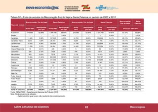 82
Tabela 52 – Frota de veículos da Macrorregião Foz do Itajaí e Santa Catarina no período de 2007 a 2012
Macrorregião
Foz do Itajaí
Santa
Catarina
Automóvel 178.896 52,99% 1.566.190 58,65% 273.960 52,95% 2.281.766 57,91% 53,14% 45,69%
Bonde - - 3 0,00% - - 3 0,00% - 0,00%
Caminhão 11.425 3,38% 107.525 4,03% 14.753 2,85% 134.424 3,41% 29,13% 25,02%
Caminhão Trator 3.643 1,08% 28.727 1,08% 5.250 1,01% 41.455 1,05% 44,11% 44,31%
Caminhonete 15.065 4,46% 126.556 4,74% 31.148 6,02% 262.944 6,67% 106,76% 107,77%
Camioneta 11.256 3,33% 94.994 3,56% 14.485 2,80% 105.254 2,67% 28,69% 10,80%
Chassi Plataforma 19 0,01% 426 0,02% 5 0,00% 96 0,00% -73,68% -77,46%
Ciclomotor 336 0,10% 1.426 0,05% 346 0,07% 1.517 0,04% 2,98% 6,38%
Microônibus 853 0,25% 7.216 0,27% 1.179 0,23% 10.003 0,25% 38,22% 38,62%
Motocicleta 72.984 21,62% 520.589 19,50% 104.343 20,17% 733.187 18,61% 42,97% 40,84%
Motoneta 31.980 9,47% 121.343 4,54% 52.740 10,19% 215.265 5,46% 64,92% 77,40%
Ônibus 987 0,29% 13.444 0,50% 1.300 0,25% 16.807 0,43% 31,71% 25,01%
Quadriciclo 2 0,00% 10 0,00% 2 0,00% 10 0,00% 0,00% 0,00%
Reboque 3.508 1,04% 31.141 1,17% 6.223 1,20% 52.152 1,32% 77,39% 67,47%
Semi-Reboque 5.299 1,57% 41.071 1,54% 7.220 1,40% 55.985 1,42% 36,25% 36,31%
Side-Car 74 0,02% 635 0,02% 79 0,02% 675 0,02% 6,76% 6,30%
Trator Esteira 3 0,00% 8 0,00% 3 0,00% 13 0,00% 0,00% 62,50%
Trator Rodas 132 0,04% 1.596 0,06% 294 0,06% 2.835 0,07% 122,73% 77,63%
Triciclo 7 0,00% 115 0,00% 51 0,01% 470 0,01% 628,57% 308,70%
Utilitário 1.072 0,32% 7.003 0,26% 3.783 0,73% 24.395 0,62% 252,89% 248,35%
Outros 44 0,01% 266 0,01% 196 0,04% 1.214 0,03% 345,45% 356,39%
Total de veículos 337.585 100,00% 2.670.284 100,00% 517.360 100,00% 3.940.470 100,00% 53,25% 47,57%
Evolução 2007/2012
Tipos de veículo
Frota
2012
Frota
2012
Participação
por tipo
Macrorregião Foz do Itajaí Santa Catarina
Participação
por tipo
Macrorregião Foz do Itajaí Santa Catarina
Frota 2007
Participação
por tipo
Frota 2007
Participação
por tipo
Fonte: DENATRAN - Departamento Nacional de Trânsito, 2012.
Nota: Sinal convencional utilizado:
- Dado numérico igual a zero não resultante de arredondamento.
 