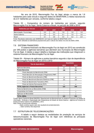 83
No ano de 2010, Macrorregião Foz do Itajaí atingiu a marca de 1,8
habitantes para cada veículo e segundo dados do DENATRAN, a média nacional era
de 2,9 habitantes por veículos, conforme tabela a seguir.
Tabela 53 – Comparativo do número de habitantes por veículo, segundo
Macrorregião Foz do Itajaí, Santa Catarina e Brasil, no período de 2006 a 2010
2006 2007 2008 2009 2010
Macrorregião Foz do Itajaí 2,2 2,0 1,9 1,8 1,8
Santa Catarina 2,4 2,3 2,1 1,9 1,8
Brasil 4,1 3,8 3,5 3,2 2,9
Habitantes por Veículo
Ano
Fonte: Resultados elaborados pelo SEBRAE/SC com base em dados do DENATRAN, 2010.
Nota: Foram utilizadas as estimativas populacionais para o cálculo dos dados nos anos de 2006 a 2009.
7.6 SISTEMA FINANCEIRO
O sistema financeiro da Macrorregião Foz do Itajaí em 2012 era constituído
por 349 postos e agências bancárias que atendiam aos municípios da Macrorregião
Foz do Itajaí. A tabela a seguir detalha a tipologia das instituições que integravam o
sistema financeiro da Macrorregião Foz do Itajaí.
Tabela 54 – Número de agências e postos bancários segundo o tipo de dependência
da Macrorregião Foz do Itajaí em 2010 e 2012
Fontes: Banco Central do Brasil (BACEN), Departamento de Monitoramento do Sistema Financeiro de Gestão da
Informação - Sindicato e Organização das Cooperativas do Estado de Santa Catarina - Agência de Fomento do
Estado de Santa Catarina S.A (BADESC), 2012.
Nota: Sinais convencionais utilizados:
- Dado numérico igual a zero não resultante de arredondamento.
... Dado numérico não disponível.
7.7 ESTRUTURA DE TELECOMUNICAÇÕES
A tabela a seguir destaca as modalidades de prestação de serviços de
telecomunicações da Macrorregião Foz do Itajaí com referência às principais
operadoras nacionais.
2010 2012
Agências Bancárias 87 98
Postos Bancários 238 251
Posto Avançado de Atendimento (PAA) - 2
Posto Bancário de Arrecadação e Pagamento (PAP) - -
Posto de Atendimento Bancário (PAB) 29 32
Posto de Atendimento Bancário Eletrônico (PAE) 205 209
Posto de Atendimento Transitório (PAT) - -
Posto de Câmbio Permanente (PCP) 4 8
TOTAL (Agências e Postos Bancários) 325 349
Posto de Atendimento ao Microcrédito (PAM) - -
Cooperativas de Crédito ... 3
Agências de Microcrédito ... 2
TOTAL GERAL 325 354
Tipo de dependência
Quantidade
 
