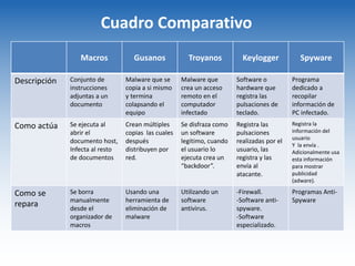 Cuadro Comparativo
Macros Gusanos Troyanos Keylogger Spyware
Descripción Conjunto de
instrucciones
adjuntas a un
documento
Malware que se
copia a si mismo
y termina
colapsando el
equipo
Malware que
crea un acceso
remoto en el
computador
infectado
Software o
hardware que
registra las
pulsaciones de
teclado.
Programa
dedicado a
recopilar
información de
PC infectado.
Como actúa Se ejecuta al
abrir el
documento host,
Infecta al resto
de documentos
Crean múltiples
copias las cuales
después
distribuyen por
red.
Se disfraza como
un software
legitimo, cuando
el usuario lo
ejecuta crea un
“backdoor”.
Registra las
pulsaciones
realizadas por el
usuario, las
registra y las
envía al
atacante.
Registra la
información del
usuario
Y la envía .
Adicionalmente usa
esta información
para mostrar
publicidad
(adware).
Como se
repara
Se borra
manualmente
desde el
organizador de
macros
Usando una
herramienta de
eliminación de
malware
Utilizando un
software
antivirus.
-Firewall.
-Software anti-
spyware.
-Software
especializado.
Programas Anti-
Spyware
 