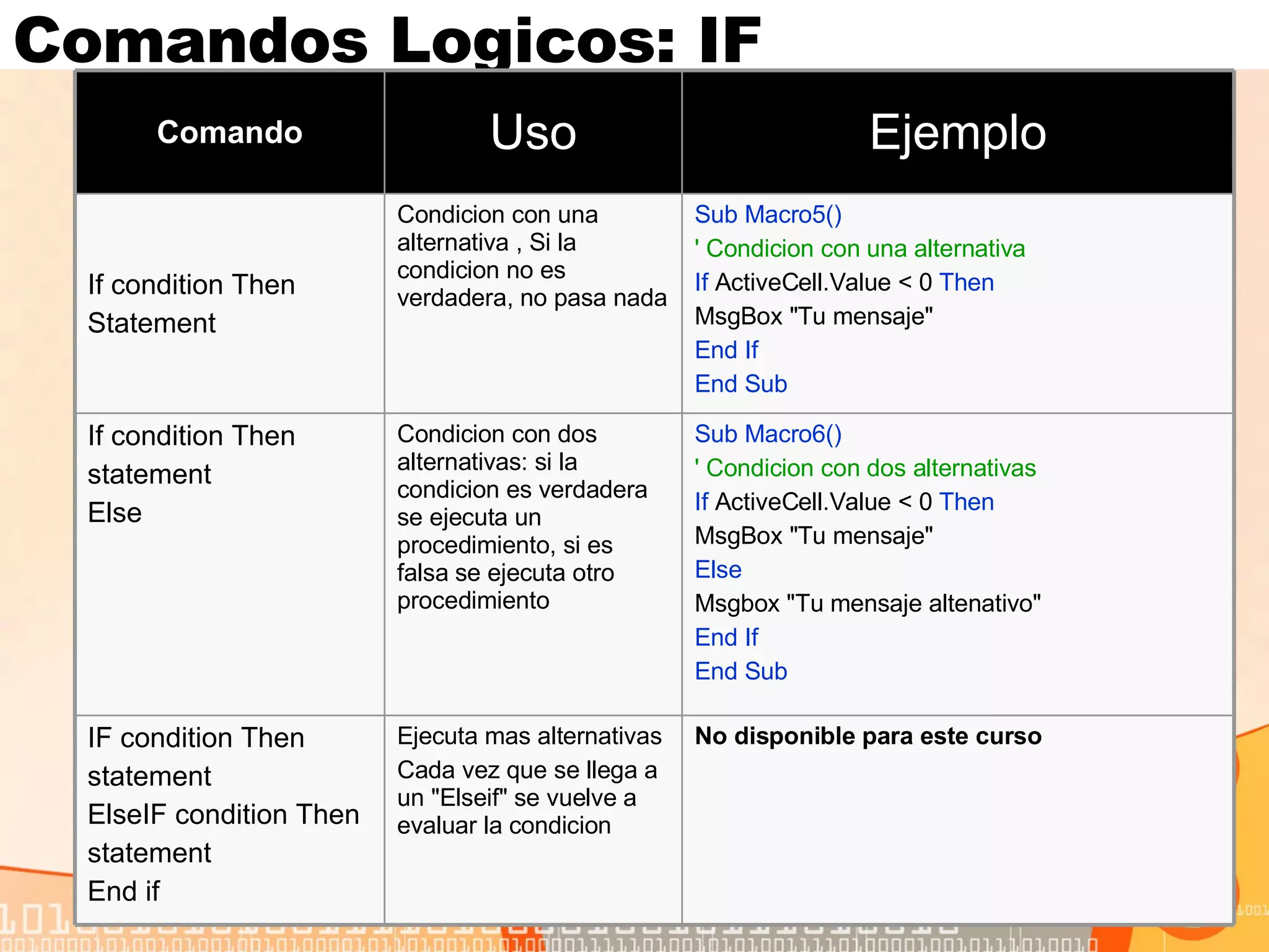 Comandos Logicos: IF  Sub Macro6() ' Condicion con dos alternativas If  ActiveCell.Value < 0  Then MsgBox "Tu mensaje" Else Msgbox "Tu mensaje altenativo" End If End Sub Condicion con dos alternativas: si la condicion es verdadera se ejecuta un procedimiento, si es falsa se ejecuta otro procedimiento If condition Then  statement Else No disponible para este curso Ejecuta mas alternativas  Cada vez que se llega a un "Elseif" se vuelve a evaluar la condicion IF condition Then statement ElseIF condition Then statement End if Sub Macro5() ' Condicion con una alternativa If  ActiveCell.Value < 0  Then MsgBox "Tu mensaje" End If End Sub Condicion con una alternativa , Si la condicion no es verdadera, no pasa nada If condition Then Statement Ejemplo Uso Comando 