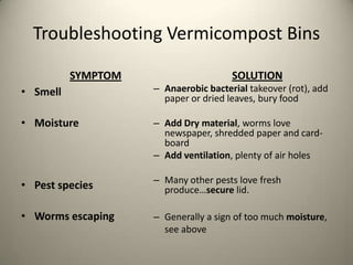 Troubleshooting Vermicompost Bins

          SYMPTOM                     SOLUTION
• Smell             – Anaerobic bacterial takeover (rot), add
                      paper or dried leaves, bury food

• Moisture          – Add Dry material, worms love
                      newspaper, shredded paper and card-
                      board
                    – Add ventilation, plenty of air holes

                    – Many other pests love fresh
• Pest species        produce…secure lid.

• Worms escaping    – Generally a sign of too much moisture,
                      see above
 