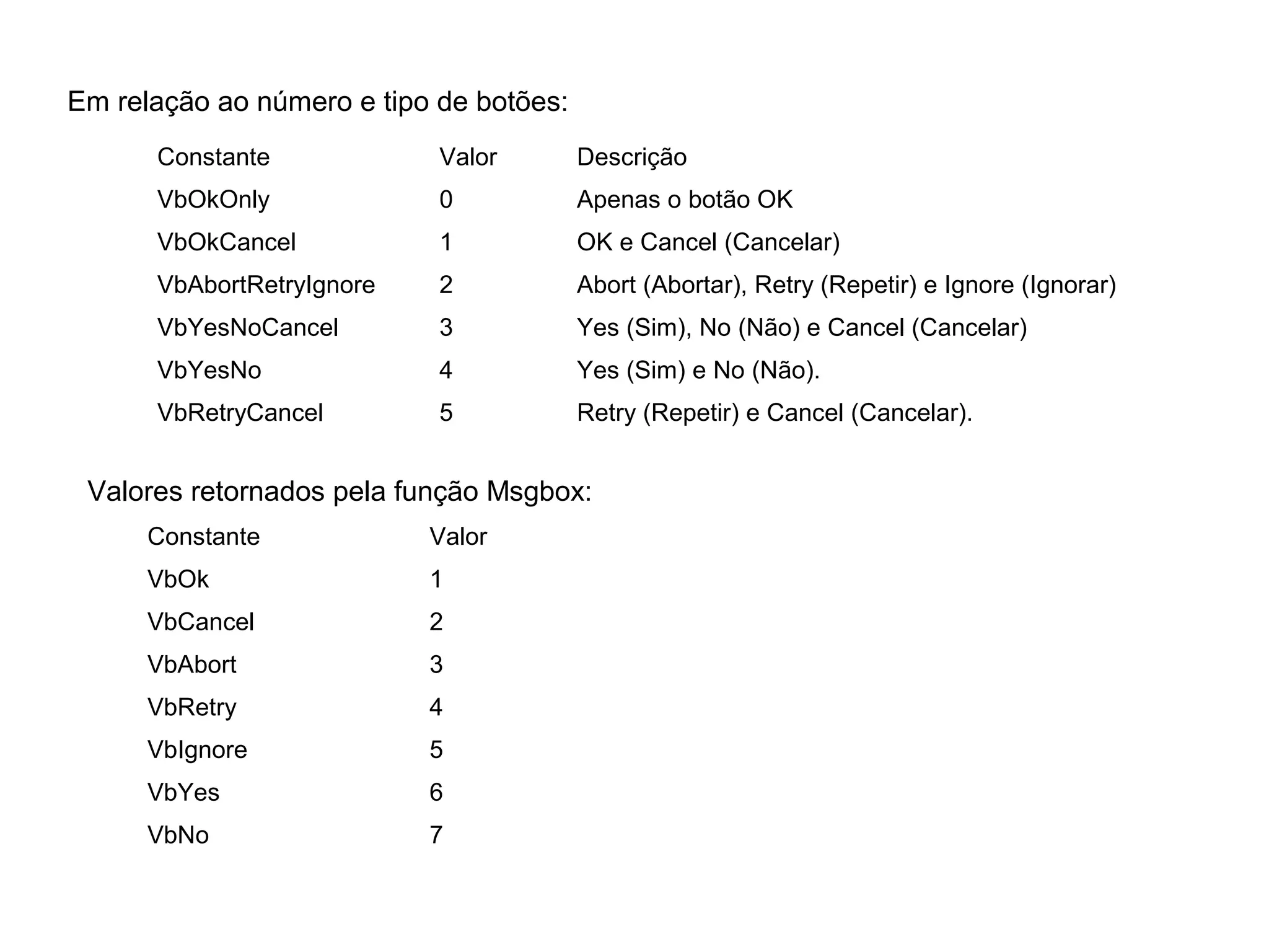 Em relação ao número e tipo de botões:
Constante Valor Descrição
VbOkOnly 0 Apenas o botão OK
VbOkCancel 1 OK e Cancel (Cancelar)
VbAbortRetryIgnore 2 Abort (Abortar), Retry (Repetir) e Ignore (Ignorar)
VbYesNoCancel 3 Yes (Sim), No (Não) e Cancel (Cancelar)
VbYesNo 4 Yes (Sim) e No (Não).
VbRetryCancel 5 Retry (Repetir) e Cancel (Cancelar).
Valores retornados pela função Msgbox:
Constante Valor
VbOk 1
VbCancel 2
VbAbort 3
VbRetry 4
VbIgnore 5
VbYes 6
VbNo 7
 