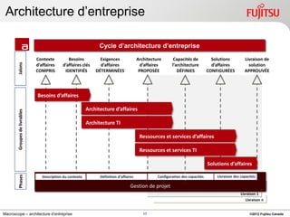 Architecture d’entreprise

                                                                  Cycle d’architecture d’entreprise
                               Contexte         Besoins           Exigences               Architecture       Capacités de           Solutions         Livraison de
        Jalons




                               d’affaires    d’affaires clés      d’affaires                d’affaires      l’architecture          d’affaires          solution
                               COMPRIS        IDENTIFIÉS        DÉTERMINÉES                PROPOSÉE            DÉFINIES           CONFIGURÉES         APPROUVÉE




                               Besoins d’affaires

                                                            Architecture d’affaires
        Groupes de livrables




                                                            Architecture TI

                                                                                           Ressources et services d’affaires

                                                                                           Ressources et services TI

                                                                                                                                  Solutions d’affaires
        Phases




                                  Description du contexte         Définition d’affaires             Configuration des capacités       Livraison des capacités

                                                                                     Gestion de projet
                                                                                                                                                    Livraison 1
                                                                                                                                                       Livraison n


Macroscope – architecture d’entreprise                                                       17                                                          ©2012 Fujitsu Canada
 
