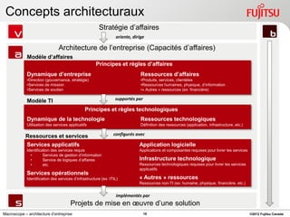 Concepts architecturaux
                                                        Stratégie d’affaires
                                                                  oriente, dirige

                                Architecture de l’entreprise (Capacités d’affaires)
             Modèle d’affaires
                                                      Principes et règles d’affaires
             Dynamique d’entreprise                                            Ressources d’affaires
             •Direction (gouvernance, stratégie)                               •Produits, services, clientèles
             •Services de mission                                              •Ressources humaines, physique, d’information
             •Services de soutien                                              •« Autres » ressources (ex: financière)

             Modèle TI                                            supportés par

                                                Principes et règles technologiques
             Dynamique de la technologie                                       Ressources technologiques
             Utilisation des services applicatifs                              Définition des ressources (application, infrastructure, etc.)

            Ressources et services                               configurés avec

             Services applicatifs                                             Application logicielle
             Identification des services requis                               Applications et composantes requises pour livrer les services
               •       Services de gestion d’information
               •       Service de logiques d’affaires                         Infrastructure technologique
               •       etc.                                                   Ressources technologiques requises pour livrer les services
                                                                              applicatifs
             Services opérationnels
             Identification des services d’infrastructure (ex: ITIL)          « Autres » ressources
                                                                              Ressources non-TI (ex: humaine, physique, financière, etc.)


                                                                   implémentés par
                                       Projets de mise en œuvre d’une solution
Macroscope – architecture d’entreprise                                            18                                                           ©2012 Fujitsu Canada
 