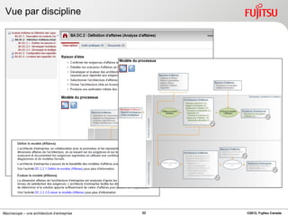 Vue par discipline




Macroscope – une architecture d’entreprise   22   ©2012, Fujitsu Canada
 