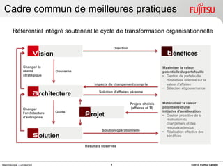Cadre commun de meilleures pratiques

       Référentiel intégré soutenant le cycle de transformation organisationnelle

                                                               Direction
                         ision                                                                       énéfices

               Changer la                                                                     Maximiser la valeur
               réalité           Gouverne                                                     potentielle du portefeuille
               stratégique                                                                    • Gestion de portefeuille
                                                                                                d’initiatives orientée sur la
                                                 Impacts du changement compris                  valeur d’affaires
                                                                                              • Sélection et gouvernance
                                                    Solution d’affaires pérenne
                         rchitecture
                                                                           Projets choisis    Matérialiser la valeur
                                                                           (affaires et TI)   potentielle d’une
               Changer
                                 Guide                                                        initiative d’amélioration
               l’architecture
               d’entreprise
                                               rojet                                          • Gestion proactive de la
                                                                                                 réalisation du
                                                                                                 changement et des
                                                                                                 résultats attendus
                                                     Solution opérationnelle                  • Réalisation effective des
                         olution                                                                 bénéfices

                                            Résultats observés




Macroscope – un survol                                     9                                                      ©2012, Fujitsu Canada
 